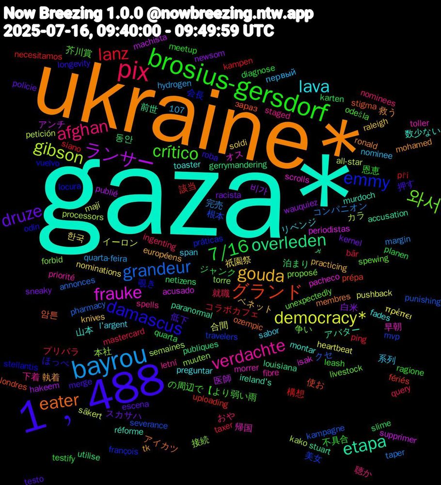 Word Cloud; its top words (sorted by weighted frequency, descending):  gaza*, ukraine*, 1﹐488, brosius-gersdorf, pix, bayrou, democracy*, ランサー, overleden, グランド, emmy, 와서, verdachte, lava, gouda, druze, 7/16, lanz, grandeur, gibson, frauke, etapa, eater, damascus, crítico, afghan, 한국, 비가, 동안, 該当, 美女, 接続, 帰国, 山本, 執着, 低下, 不具合, プリパラ, コンパニオン, イーロン, アンチ, پر, зараз, vuelvo, unexpectedly, staged, sabor, raleigh, racista, quarta, při, punishing, processors, pacheco, murdoch, membres, longevity, leash, ingenting, hydrogen, heartbeat, hakeem, gerrymandering, fériés, françois, forbid, fibre, fades, européens, escena, diagnose, bär, annonces, all-star, acusado, accusation, 107, 암튼, 覗き, 芥川賞, 聴か, 系列, 祇園祭, 白米, 泊まり, 構想, 根本, 本社, 早朝, 数少ない, 救う, 押す, 恩恵, 就職, 完売, 合間, 医師, 前世, 使お, 会長, 争い, 下着, リベンジ, ベネット, スカサハ, ジャンク, コラボカフェ, クセ, カラ, オス, アバター, アイカツ, ほっぺ, の周辺で【より弱い雨, おや, первый, πρέπει, wauquiez, utilise, uploading, travelers, torre, toller, toaster, tk, testo, testify, taxer, taper, säkert, supprimer, stuart, stigma, stellantis, spewing, spells, span, soldi, sneaky, slime, siano, severance, semaines, scrolls, réforme, ronald, roba, ragione, query, quarta-feira, pushback, publié, publiques, prépa, práticas, proposé, priorité, preguntar, practicing, policie, planen, ping, pharmacy, petición, periodistas, paranormal, ozempic, odin, odešla, nominees, nominee, nominations, newsom, netizens, necesitamos, mvp, muuten, morrer, montar, mohamed, merge, meetup, mastercard, margin, mají, machista, louisiana, londres, locura, livestock, letní, l'argent, knives, kernel, karten, kampen, kampagne, kako, isak, ireland's