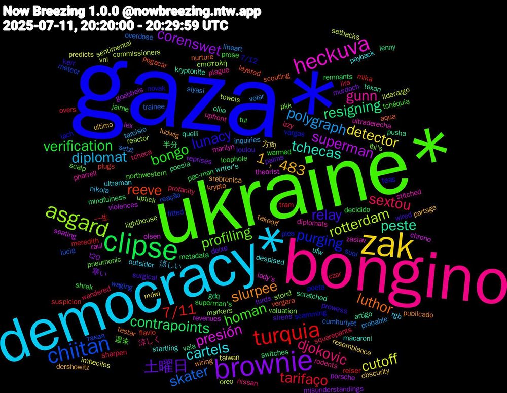 Word Cloud; its top words (sorted by weighted frequency, descending):  gaza*, ukraine*, bongino, democracy*, zak, brownie, clipse, turquia, chiitan, asgard, heckuva, tchecas, slurpee, relay, bongo, sextou, polygraph, cutoff, superman, resigning, reeve, purging, profiling, gunn, cartels, 1﹐483, 土曜日, verification, tarifaço, skater, rotterdam, presión, peste, luthor, lunacy, homan, djokovic, diplomat, detector, corenswet, contrapoints, 7/11, waging, uptick, ultraderecha, ufw, takeoff, surgical, superman's, squarepants, siyasi, setbacks, revenues, pusha, pogacar, poeta, pneumonic, plague, outsider, obscurity, murdoch, metadata, meredith, lucia, lighthouse, lady's, kryptonite, krypto, kerr, jaime, izzy, inquiries, imbeciles, goebbels, gdq, flavio, fitted, fbi's, diplomats, despised, dershowitz, deixe, decidido, czar, cumhuriyet, commissioners, chrono, artigo, aqua, 7/12, 週末, 涼しく, 涼しい, 方向, 寒い, 半分, 一生, такая, επιστολή, zaslav, writer's, wiring, wired, warmed, wandered, volar, vnl, violences, veía, vergara, vargas, valuation, upfront, ultraman, ultimo, turds, tui, tram, trainee, towels, theorist, texan, testar, teas, tchéquia, tcheca, tarcísio, taiwan, t20, switches, suspicion, suoi, stond, stitched, startling, srebrenica, sirens, shrek, sharpen, setzt, sentimental, seating, scratched, scouting, scamming, scalp, rodents, rgb, resemblance, reprises, remnants, reiser, reação, reactor, raul, quelli, publicado, prowess, prose, profanity, probable, predicts, porsche, poesia, plugs, plea, pkk, pharrell, payback, partage, palms, pac-man, overs, overdose, oreo, olsen, ollie, nurture, novak, northwestern, nissan, nikola, mówi, misunderstandings, mindfulness, mika, meteor, markers, marilyn, macaroni, ludwig, loulou, loophole, lira, lineart, liderazgo, lex, lenny, layered, lach