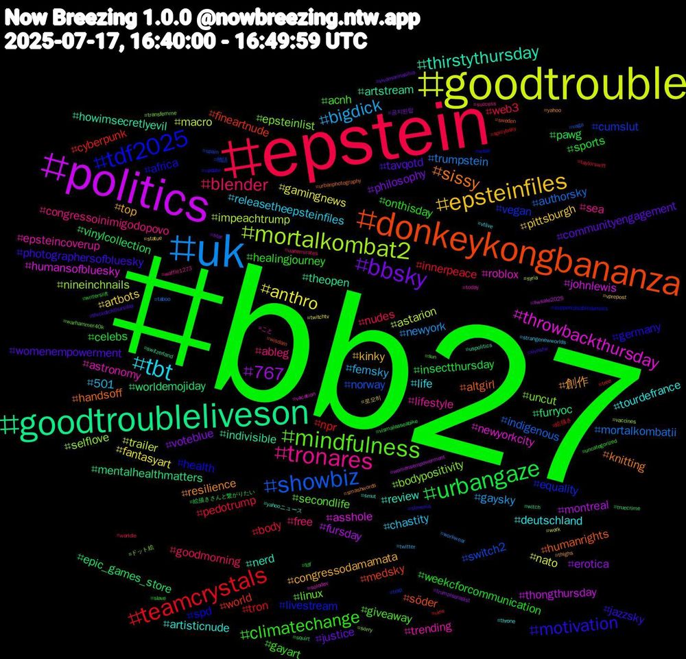 Hashtag Cloud; its hashtagged words/phrases (sorted by weighted frequency, descending):  bb27, epstein, uk, goodtrouble, politics, goodtroubleliveson, donkeykongbananza, tdf2025, mindfulness, tronares, tbt, epsteinfiles, bbsky, urbangaze, teamcrystals, showbiz, mortalkombat2, throwbackthursday, thirstythursday, sissy, motivation, climatechange, blender, bigdick, anthro, 767, worldemojiday, world, vegan, uncut, trending, tourdefrance, top, tavqotd, sports, pedotrump, mortalkombatii, macro, johnlewis, indivisible, humanrights, health, giveaway, congressoinimigodopovo, chastity, artbots, voteblue, vinylcollection, tron, switch2, selflove, roblox, review, resilience, photographersofbluesky, onthisday, nudes, newyork, nato, montreal, mentalhealthmatters, medsky, livestream, linux, lifestyle, life, kinky, justice, insectthursday, innerpeace, indigenous, impeachtrump, humansofbluesky, howimsecretlyevil, handsoff, germany, gayart, free, femsky, fantasyart, erotica, epic_games_store, cyberpunk, cumslut, bodypositivity, astronomy, artisticnude, 創作, womenempowerment, weekcforcommunication, web3, trumpstein, trailer, thongthursday, theopen, söder, spd, secondlife, sea, releasetheepsteinfiles, pittsburgh, philosophy, pawg, npr, norway, nineinchnails, newyorkcity, nerd, knitting, jazzsky, healingjourney, goodmorning, gaysky, gamingnews, fursday, furryoc, fineartnude, equality, epsteinlist, epsteincoverup, deutschland, congressodamamata, communityengagement, celebs, body, authorsky, astarion, asshole, artstream, altgirl, africa, acnh, ableg, 501, 로오히, 금지된탑, 絵描きさんと繋がりたい, 絵描き, 物語, ドット絵, こと, yahooニュース, yahoo, xivnsfw, writerslift, worldle, workwear, work, womensempowerment, witch, wisdom, weak, warhammer40k, waffle1273, vtlive, vprepost, vivamarinasilva, vismaleaseabike, view, vaga, vaccines, vacation, uspolitics, urbanphotography, update, uncategorized, uaeemirates, twitter, twitchtv, trumpisarapist, truecrime, tree, trap, transfemme, today, throne, thighs, thickdickthursday, tdf, taylorswift, taboo, syria, swsale2025, switzerland, sweden, supportdisabledartists, sun, success, strangenewworlds, statue, star, squirt, spicybsky, spain, sorry, solodev, smut, smashwords, slovenia, slave