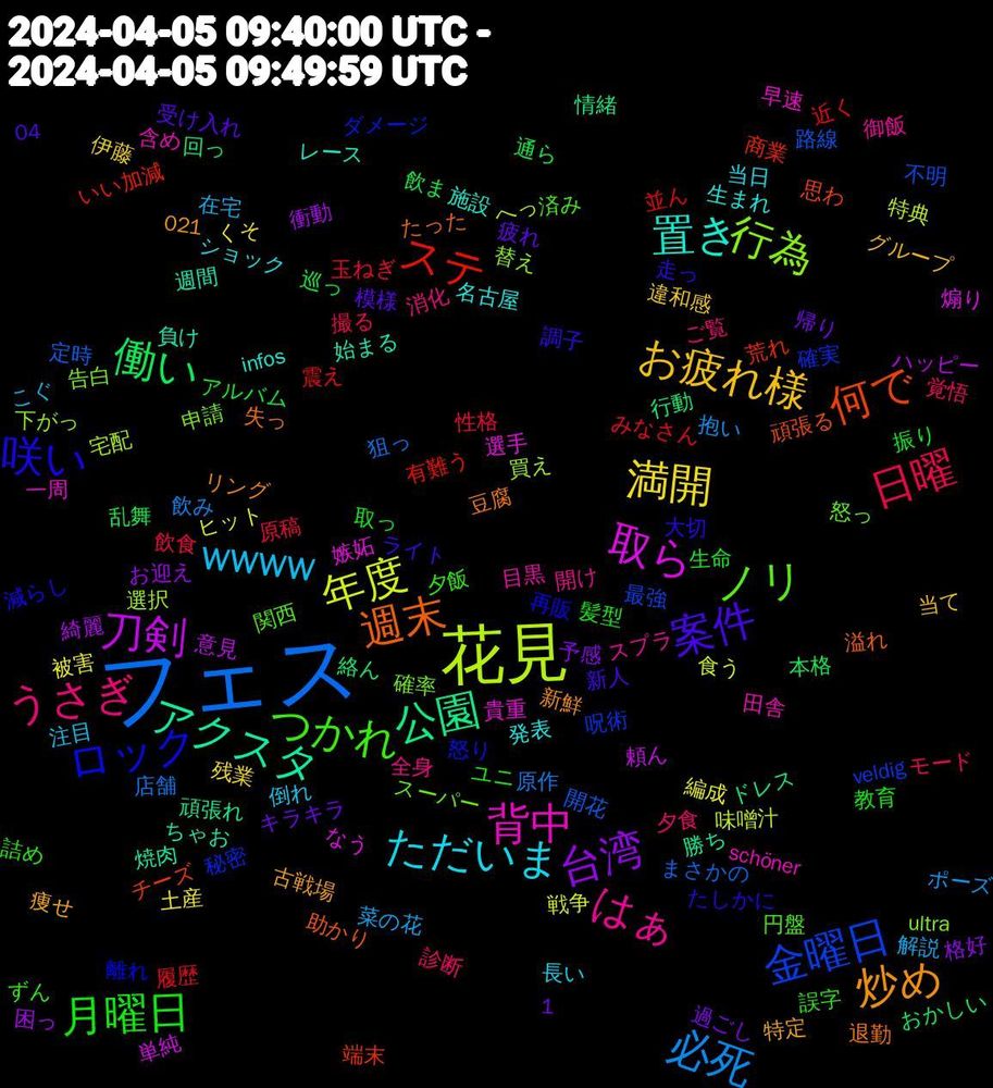 Word Cloud; its top words (sorted by weighted frequency, descending):  フェス, 花見, 取ら, アクスタ, 週末, 咲い, つかれ, うさぎ, wwww, 満開, 台湾, 働い, ステ, 金曜日, 行為, 背中, 置き, 炒め, 案件, 月曜日, 日曜, 必死, 年度, 刀剣, 公園, 何で, ロック, ノリ, はぁ, ただいま, お疲れ様, 飲ま, 震え, 開花, 選択, 選手, 週間, 退勤, 走っ, 誤字, 診断, 解説, 被害, 衝動, 行動, 荒れ, 確実, 申請, 田舎, 生まれ, 特定, 模様, 振り, 性格, 店舗, 味噌汁, 単純, 勝ち, 助かり, 再販, 円盤, 全身, 倒れ, 伊藤, 予感, 乱舞, 並ん, 不明, 下がっ, 一周, レース, リング, ライト, ユニ, モード, ポーズ, ヒット, ハッピー, ドレス, チーズ, ダメージ, スーパー, スプラ, ショック, グループ, キラキラ, アルバム, みなさん, まさかの, へっ, なう, ちゃお, たった, たしかに, ずん, ご覧, こぐ, くそ, お迎え, おかしい, いい加減, veldig, ultra, schöner, infos, 1,021, 04, 髪型, 飲食, 飲み, 食う, 頼ん, 頑張れ, 頑張る, 離れ, 関西, 開け, 長い, 違和感, 過ごし, 通ら, 近く, 路線, 買え, 貴重, 負け, 豆腐, 調子, 詰め, 覚悟, 菜の花, 編成, 綺麗, 絡ん, 端末, 秘密, 確率, 目黒, 発表, 痩せ, 疲れ, 生命, 玉ねぎ, 狙っ, 特典, 煽り, 焼肉, 溢れ, 減らし, 済み, 消化, 注目, 残業, 格好, 本格, 有難う, 最強, 替え, 早速, 施設, 新鮮, 新人, 教育, 撮る, 抱い, 戦争, 意見, 情緒, 思わ, 怒り, 怒っ, 御飯, 当日, 当て, 帰り, 巡っ, 履歴, 定時, 宅配, 嫉妬, 始まる, 失っ, 大切, 夕飯, 夕食, 在宅, 土産, 困っ, 回っ, 商業, 呪術, 告白, 含め, 名古屋, 古戦場, 受け入れ, 取っ, 原稿, 原作, 勘違い