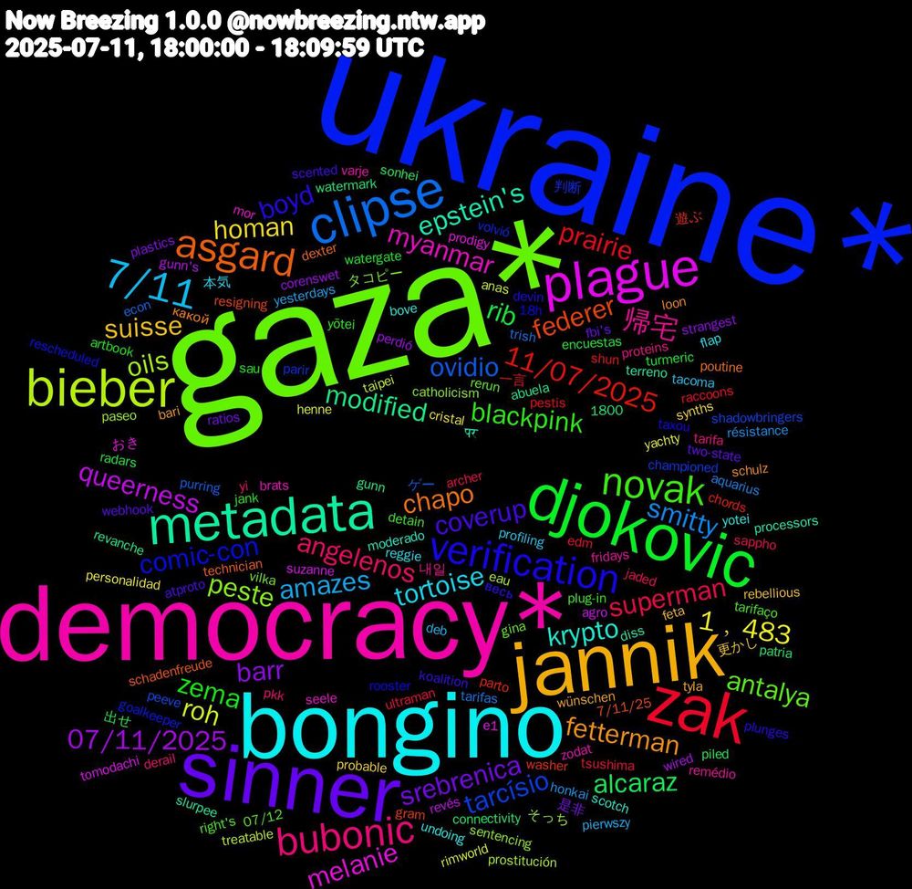 Word Cloud; its top words (sorted by weighted frequency, descending):  ukraine*, gaza*, democracy*, bongino, jannik, sinner, djokovic, zak, clipse, bieber, plague, metadata, asgard, verification, novak, bubonic, 7/11, homan, barr, alcaraz, 11/07/2025, tarcísio, peste, myanmar, krypto, fetterman, coverup, zema, superman, smitty, roh, queerness, modified, federer, comic-con, antalya, 帰宅, tortoise, suisse, srebrenica, rib, prairie, ovidio, oils, melanie, epstein's, chapo, boyd, blackpink, angelenos, amazes, 1﹐483, 07/11/2025, 遊ぶ, 判断, タコピー, zodat, yotei, wünschen, webhook, watergate, ultraman, tarifas, taipei, suzanne, slurpee, schadenfreude, rooster, right's, proteins, profiling, probable, plastics, piled, pestis, peeve, paseo, mor, moderado, loon, koalition, jank, jaded, honkai, henne, gunn's, gunn, gram, goalkeeper, gina, fridays, flap, feta, fbi's, encuestas, edm, econ, eau, e1, diss, dexter, devin, detain, derail, deb, cristal, corenswet, connectivity, chords, championed, catholicism, brats, bove, bari, atproto, artbook, archer, aquarius, anas, agro, abuela, 7/11/25, 18h, 1800, 07/12, 내일, 本気, 更かし, 是非, 出せ, 一言, ゲー, そっち, おき, पर, какой, весь, yōtei, yi, yesterdays, yachty, wired, watermark, washer, volvió, vilka, varje, undoing, tyla, two-state, turmeric, tsushima, trish, treatable, tomodachi, terreno, technician, taxou, tarifaço, tarifa, tacoma, synths, strangest, sonhei, shun, shadowbringers, sentencing, seele, scotch, schulz, scented, sau, sappho, résistance, rimworld, revés, revanche, resigning, rescheduled, rerun, remédio, reggie, rebellious, ratios, radars, raccoons, purring, prostitución, prodigy, processors, poutine, plunges, plug-in, pkk, pierwszy, personalidad, perdió, patria, parto, parir