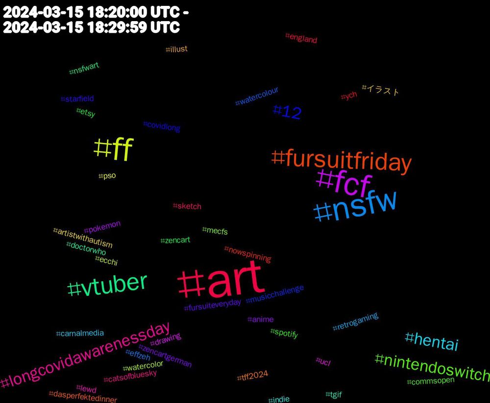 Hashtag Cloud; its hashtagged words/phrases (sorted by weighted frequency, descending):  art, nsfw, ff, fcf, vtuber, fursuitfriday, 12, nintendoswitch, longcovidawarenessday, hentai, イラスト, zencartgerman, zencart, ych, watercolour, watercolor, ucl, tgif, tff2024, starfield, spotify, sketch, retrogaming, pso, pokemon, nsfwart, nowspinning, musicchallenge, mecfs, lewd, indie, illust, fursuiteveryday, etsy, england, effzeh, ecchi, drawing, doctorwho, dasperfektedinner, covidlong, commsopen, catsofbluesky, carnalmedia, artistwithautism, anime