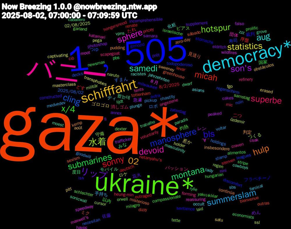 Word Cloud; its top words (sorted by weighted frequency, descending):  gaza*, 1﹐505, ukraine*, バニー, democracy*, schifffahrt, リップ, submarines, sonny, cling, 水着, sphere, samedi, hulp, bls, x/4, superbe, summerslam, statistics, son's, montana, micah, manosphere, hotspur, devoid, aug, 02, 花火, 国家, たれ, すまん, özdemir, wildfires, vpns, sábado, stomachs, samstag, refinery, plunge, pitt, photoshop, pbs, outraged, noin, militär, maxwell's, masculinity, kemp, iss, israelische, heung-min, goodwill, fgo, falso, dwarf, dizzy, discomfort, dexter, craven, asians, août, annex, alimentos, 8/2/2025, 2025/08/02, 02/08/2025, ８月, 왔는데, 見送り, 裁判, 灼熱, 消しゴム, 手持ち, 惹か, 急遽, 度目, 序盤, 寿司, 守備, 団体, 化粧, 判定, 佐藤, 以内, 二つ, ロボ, ロケ, レン, モバイル, ミク, フラペチーノ, ピアス, パッション, ディ, ゴロゴロ, めん, みな, どす, つゆ, つくる, ´∀｀, zzz, zero-day, zaterdag, yakışıklılar, voluntarily, voltar, transphobes, trafficker, trabalho, tottenham, todopoderoso, tette, tents, tady, sweeney, supplement, stripe, sterven, stamp, ssl, speedway, sonicwall, sexism, sentience, schlechter, scapegoat, sbs, satu, samara, rylie, renate, regenschirm, regen, reassuring, racistes, pudding, prêt, prolific, pricey, pickup, pega, peaked, paradis, outras, outra, orwell, ongeziene, occult, obstáculos, nini, newsmax, netanyahu's, necesitan, naruto, moot, moest, misterioso, milwaukee, milagro, mic, medvedev, masterclass, lì, lijdt, levar, leagues, laid, katamari, jahrzehnten, insbesondere, incomprehensible, hungarian, hongersnood, holdings, holder, havoc, grove, greenhouse, genozid, garland, forming, farcical, erased, eldritch, economists, deutsch, decks, cursor, csak, cowboys, continúa, constructed, compassionate, ciò, chastity, captivating, cakes, caballero, bienvenue