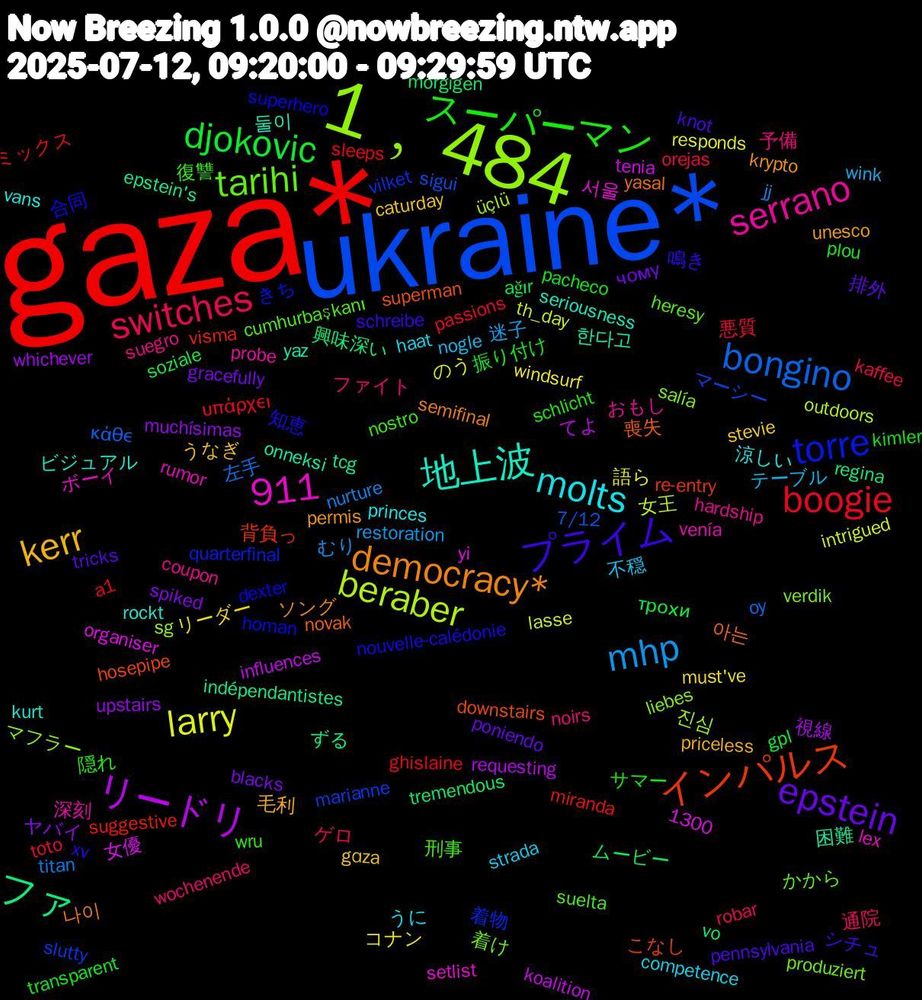 Word Cloud; its top words (sorted by weighted frequency, descending):  gaza*, ukraine*, 1﹐484, 地上波, democracy*, プライム, スーパーマン, switches, mhp, larry, リードリ, ファ, インパルス, torre, tarihi, serrano, molts, kerr, epstein, djokovic, boogie, bongino, beraber, 911, 한다고, 아는, 知恵, 復讐, ファイト, テーブル, コナン, upstairs, tremendous, suggestive, slutty, salía, rumor, rockt, permis, pennsylvania, pacheco, orejas, nurture, lasse, koalition, epstein's, downstairs, dexter, cumhurbaşkanı, coupon, competence, caturday, blacks, ağır, a1, 7/12, 1300, 진심, 서울, 둘이, 나이, 鳴き, 隠れ, 通院, 迷子, 語ら, 視線, 興味深い, 背負っ, 着物, 着け, 深刻, 涼しい, 毛利, 排外, 振り付け, 悪質, 左手, 女王, 女優, 困難, 喪失, 合同, 刑事, 予備, 不穏, リーダー, ヤバイ, ムービー, ミックス, マーシー, マフラー, ボーイ, ビジュアル, ソング, シチュ, サマー, ゲロ, むり, のう, てよ, ずる, こなし, きち, かから, おもし, うに, うなぎ, чому, трохи, υπάρχει, κάθε, üçlü, yi, yaz, yasal, xv, wru, wochenende, wink, windsurf, whichever, vo, visma, vilket, verdik, venía, vans, unesco, tricks, transparent, toto, titan, th_day, tenia, tcg, superman, superhero, suelta, suegro, strada, stevie, spiked, soziale, sleeps, sigui, sg, setlist, seriousness, semifinal, schreibe, schlicht, robar, restoration, responds, requesting, regina, re-entry, quarterfinal, produziert, probe, princes, priceless, poniendo, plou, passions, oy, outdoors, organiser, onneksi, novak, nouvelle-calédonie, nostro, noirs, nogle, must've, muchísimas, morgigen, miranda, marianne, liebes, lex, kurt, krypto, knot, kimler, kaffee, jj, intrigued, influences, indépendantistes, hosepipe, homan, heresy, hardship, haat, gɑza, gracefully, gpl, ghislaine