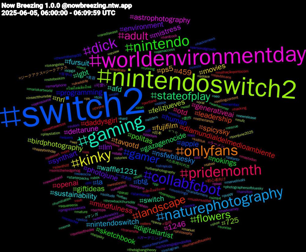 Hashtag Cloud; its hashtagged words/phrases (sorted by weighted frequency, descending):  switch2, nintendoswitch2, worldenvironmentday, gaming, onlyfans, collabfcbot, nintendo, pridemonth, naturephotography, kinky, dick, stateofplay, landscape, gamer, flowers, adult, sustainability, ps5, photojune, nokings, mindfulness, la, felizjueves, deltarune, switch, spicysky, programming, politas, otd, nintendoswitch, movies, llm, gazagenocide, díamundialdelmedioambiente, apple, 725, 1246, waffle1231, tavqotd, synthart, sketchbook, openai, nsfwbluesky, nrl, mistress, lgbt, leadership, human, giftideas, generativeai, fursuit, fujifilm, environment, digitalartist, daddysgirl, btg, birdphotography, astrophotography, afd, 459, 유부녀, 스트레이키즈, 걸레, 美容, 日本, 可愛い, 創作, 初心者向け, 一次創作, ㄱㅇ, ラーメン, マンガ, ジークアクス#ジークアクス, ガーデニング, ไซด์ไลน์เชียงใหม่, เชียงใหม่รับงาน, новости, çevre, zionism, xbox, wrestlesky, wquers, woof, windows, wilders, wet, weekwforwacky, warhammer, vore, volunteersweek, urbanphotography, urbanism, urban, ukwildlife, tài, transporn, transnsfw, transformers, toonjune2025, toonjune, throwbackthursday, throne, thesmithstop30, thebigbangtheory, techtips, tcm, taboo, sutom, sunrise, sub, straykids, stories, state, starterpacks, starmer, stanleycup, squareenix, sonicthehedgehog, solitude, solace, smartphone, sims4, silenthillf, siesta, shoe, shein, seo, sellingcontent, schönesgegendoofes, running, rosettaversos, roblox, review, resilience, rescue, republicans, remember, raredisease, quoteoftheday, puppy, ps, progressiverock, pp, portland, police, playstation, pixel, photographersofbluesky, philosophy, personalgrowth, parati, paleoart, palantir, oral, opensource, openaccess, oilers, noticia, notebooklm, newzealand, newrelease, netherlands, nes, nerd, muskmustfall, musiclingo, mufc, money, moma, meditate, mcescher, mature, mastodon, marvelrivals, market, markcarney, mariokartworld, malhaçãopontocom, male, losangeles, lfi, klpga, kidlituk, ispace, iran, ios, instagram, insectthursday, icc, humiliation, humansofbluesky, hiv, helpsky, hardcock, hard, happybirthday, hamilton, haiti, hacking, hackernews