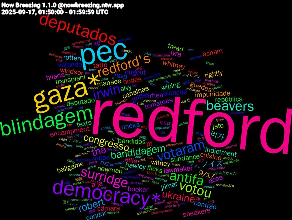 Word Cloud; its top words (sorted by weighted frequency, descending):  redford, pec, gaza*, democracy*, blindagem, deputados, votaram, votou, surridge, beavers, redford's, irwin, antifa, ukraine*, robert, congresso, tna, bandidagem, windsor, votos, tread, a'ja, 비가, 9/17, xp, sundance, pt, nxt, manaea, lawmaker, indictment, cuisine, blanche, bandidos, allie, ノイズ, witney, tomatoes, texts, tatto, rsvp, newman, lyra, jilmar, impunidade, dugout, deputado, câmara, centrão, ballgame, aces, wiping, whitney, votando, transplant, sneakers, rotten, rightly, rhea, república, nodes, nneka, jato, hilaria, hawley, guedes, griffey, flicks, encampment, condor, canalhas, booker, alvy, acham, くり, walz, vaquer, turno, tue, trickle, tork, technique, slain, skylar, senado, rittenhouse, rico, rabo, queremos, população, peru, pcc, partido, nifty, ned, monkeys, mississippi, masala, lyons, lola, libby, karina, jive, inimigo, ingresso, inconstitucional, htn, hortman, fanning, escolher, deem, câncer, cuisines, cuidar, cruz, corrections, collaboratively, brushing, barefoot, athletics, aggravated, @kenwhite.bsky.social, 353, 이상, 아마, 새로운, 皮膚, 異常, 比べる, 欲望, 恐ろしい, 吐き, 同盟, 制服, 何卒, リプライ, ボク, ナイト, エイリアン, なんぼ, なんだかんだ, かき, से, только, когда, ¡viva, woodward, womb, vt, vigilant, vhs, vestido, vergonhoso, ven, vb, vagabundos, vagabunda, utilities, twit, tshirt, trey, tikka, thumbs, thanked, teste, terça-feira, terça, suing, suffice, stevens, spouting, sparkly, somebody's, softball, sicily, sharon, schneider, schiff, sank, rr, robinson's, robinson, ripley, racketeering, pt-sp, proteger, prosecution, prank, popsicle, pathfinder, patel, parlamentares, obv, o'connor, nutshell, neto, nefarious, necessário, moça, mound