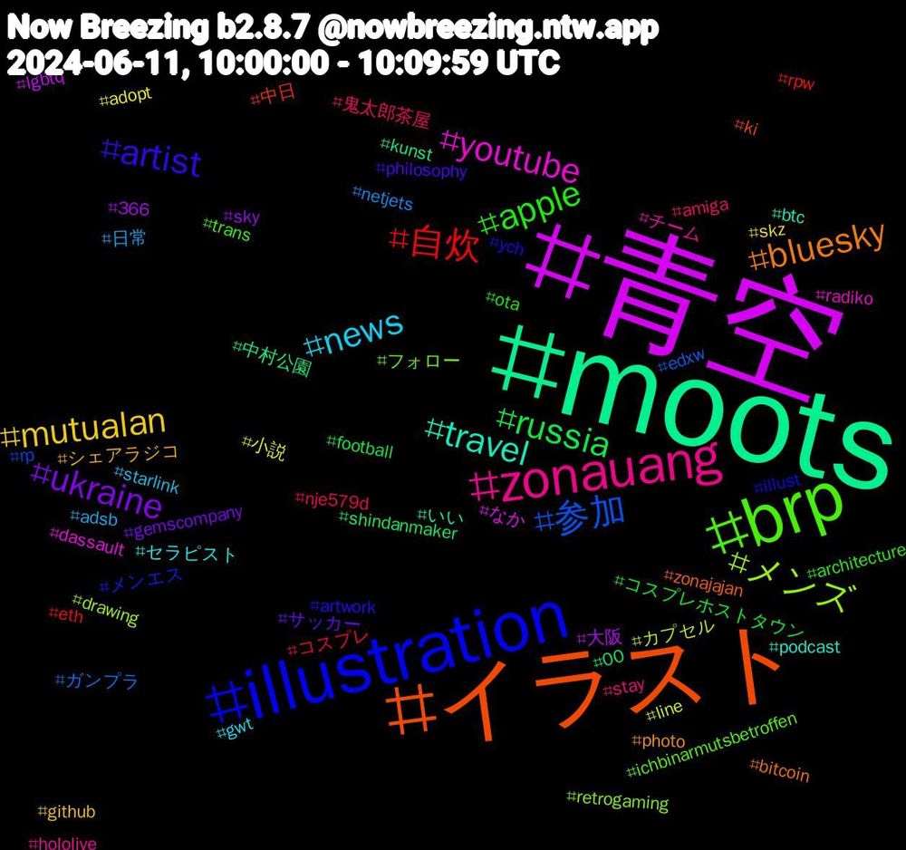 Hashtag Cloud; its hashtagged words/phrases (sorted by weighted frequency, descending):  青空, moots, イラスト, illustration, brp, zonauang, news, mutualan, ukraine, russia, 自炊, 参加, メンズ, youtube, travel, bluesky, artist, apple, 鬼太郎茶屋, 日常, 小説, 大阪, 中村公園, 中日, メンエス, フォロー, チーム, セラピスト, シェアラジコ, サッカー, コスプレホストタウン, コスプレ, ガンプラ, カプセル, なか, いい, zonajajan, ych, trans, stay, starlink, skz, sky, shindanmaker, rpw, rp, retrogaming, radiko, podcast, photo, philosophy, ota, nje579d, netjets, line, lgbtq, kunst, ki, illust, ichbinarmutsbetroffen, hololive, gwt, github, gemscompany, football, eth, edxw, drawing, dassault, btc, bitcoin, artwork, architecture, amiga, adsb, adopt, 366, 00