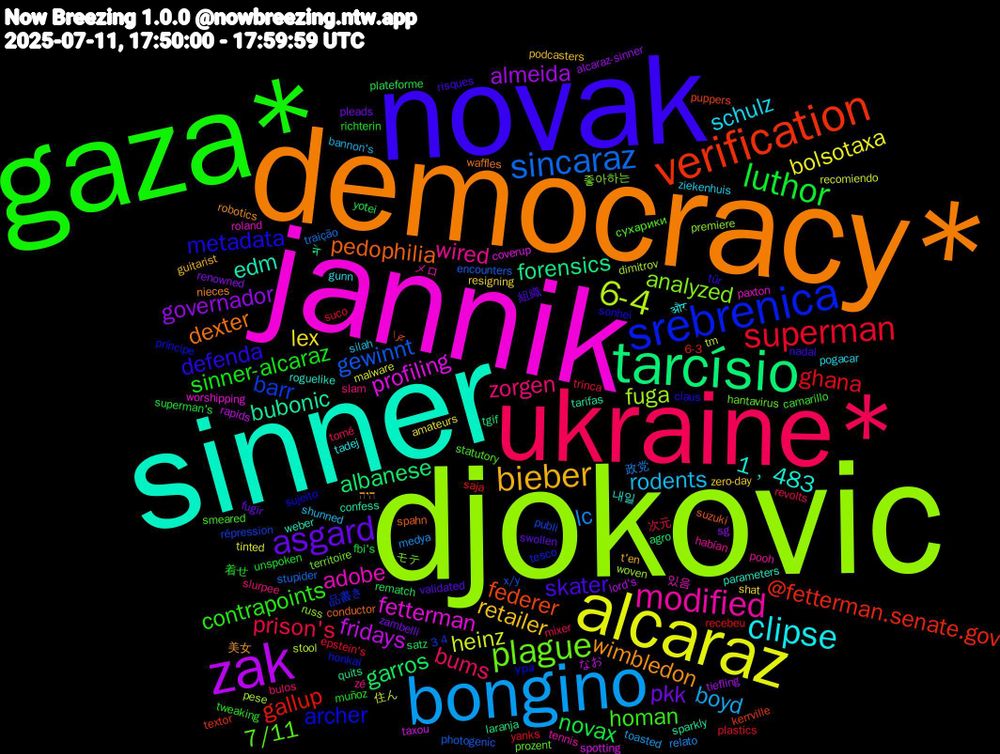 Word Cloud; its top words (sorted by weighted frequency, descending):  djokovic, jannik, sinner, democracy*, novak, gaza*, ukraine*, bongino, alcaraz, zak, tarcísio, verification, srebrenica, plague, modified, clipse, bieber, asgard, luthor, superman, sincaraz, 6-4, profiling, bubonic, pedophilia, metadata, homan, zorgen, rodents, lex, governador, garros, gallup, barr, analyzed, adobe, 1﹐483, wimbledon, skater, sinner-alcaraz, prison's, lc, heinz, fridays, forensics, federer, archer, 7/11, wired, schulz, retailer, pkk, novax, ghana, gewinnt, fuga, fetterman, edm, dexter, defenda, contrapoints, bums, boyd, bolsotaxa, almeida, albanese, @fetterman.senate.gov, 品書き, モテ, メロ, और, היה, validated, unspoken, trinca, traição, tm, taxou, tarifas, suzuki, sujeito, statutory, slam, silah, resigning, renowned, rematch, recebeu, publi, premiere, paxton, parameters, nieces, nadal, muñoz, mixer, medya, malware, lord's, laranja, kerrville, honkai, hantavirus, habían, gunn, guitarist, fugir, fbi's, epstein's, encounters, dimitrov, coverup, confess, conductor, claus, camarillo, bulos, bannon's, amateurs, alcaraz-sinner, agro, 6-3, 3+4, 좋아하는, 있음, 내일, 美女, 組織, 着せ, 次元, 政党, 住ん, なお, ने, چرا, ура, сухарики, zé, ziekenhuis, zero-day, zambelli, yotei, yanks, x/y, woven, worshipping, weber, waffles, tür, tweaking, tomé, toasted, tinted, tiefling, tgif, textor, tesco, territoire, tennis, tadej, t'en, swollen, superman's, suco, stupider, stool, spotting, sparkly, spahn, sonhei, smeared, slurpee, shunned, shat, sg, satz, saja, répression, russ, roland, roguelike, robotics, risques, richterin, revolts, relato, recomiendo, rapids, quits, puppers, príncipe, prozent, pooh, pogacar, podcasters, pleads, plateforme, plastics, photogenic, pese