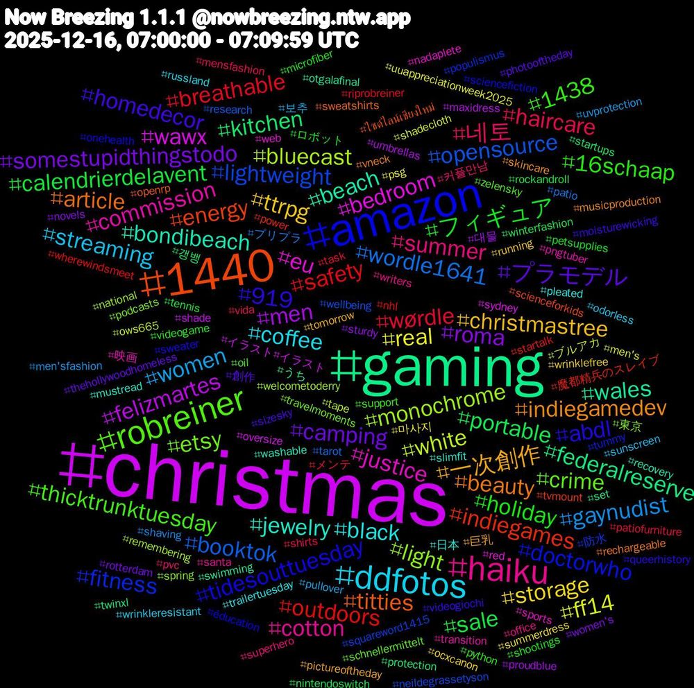 Hashtag Cloud; its hashtagged words/phrases (sorted by weighted frequency, descending):  christmas, gaming, 1440, amazon, robreiner, haiku, ddfotos, ttrpg, somestupidthingstodo, sale, safety, opensource, monochrome, eu, bondibeach, beauty, 919, 16schaap, 네토, women, real, men, kitchen, indiegames, fitness, etsy, commission, black, 一次創作, プラモデル, フィギュア, wørdle, wordle1641, white, wawx, wales, titties, tidesouttuesday, thicktrunktuesday, summer, streaming, storage, roma, portable, outdoors, lightweight, light, justice, jewelry, indiegamedev, homedecor, holiday, haircare, gaynudist, ff14, felizmartes, federalreserve, energy, doctorwho, crime, cotton, coffee, christmastree, camping, calendrierdelavent, breathable, booktok, bluecast, bedroom, beach, article, abdl, 1438, 커플만남, 보추, 마사지, 대물, 갱뱅, 魔都精兵のスレイブ, 防水, 東京, 映画, 日本, 巨乳, 創作, ロボット, メンテ, プリプラ, ブルアカ, イラスト#イラスト, うち, ไซด์ไลน์เชียงใหม่, éducation, zelensky, writers, wrinkleresistant, wrinklefree, women's, winterfashion, wherewindsmeet, wellbeing, welcometoderry, web, washable, vneck, videogiochi, videogame, vida, uvprotection, uuappreciationweek2025, umbrellas, twinxl, tvmount, tummy, travelmoments, transition, trailertuesday, tomorrow, thehollywoodhomeless, tennis, task, tarot, tape, sydney, swimming, sweatshirts, sweater, support, superhero, sunscreen, summerdress, sturdy, startups, startalk, squareword1415, spring, sports, slimfit, skincare, sizesky, shootings, shirts, shaving, shadecloth, shade, set, scienceforkids, sciencefiction, schnellermittelt, santa, russland, running, rotterdam, rockandroll, riprobreiner, research, remembering, red, recovery, rechargeable, queerhistory, python, pvc, pullover, psg, proudblue, protection, power, populismus, podcasts, pngtuber, pleated, pictureoftheday, photooftheday, petsupplies, patiofurniture, patio, ows665, oversize, otgalafinal, openrp, onehealth, oil, office, odorless, ocxcanon, novels, nintendoswitch, nhl, neildegrassetyson, national, nadaplete, mustread, musicproduction, moisturewicking, microfiber, mensfashion, men'sfashion, men's, maxidress