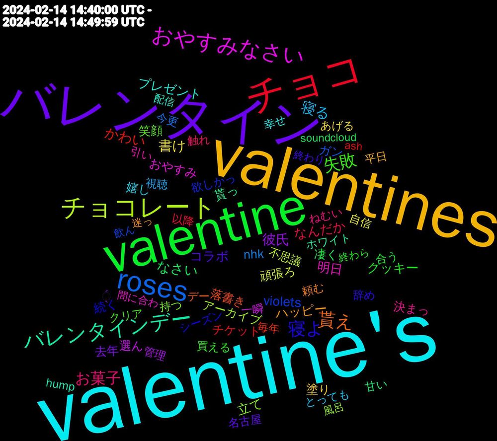 Word Cloud; its top words (sorted by weighted frequency, descending):  valentine's, valentines, バレンタイン, valentine, チョコ, ハッピーバレンタイン, roses, チョコレート, おやすみなさい, バレンタインデー, 貰え, 寝よ, 失敗, お菓子, 寝る, 書け, 彼氏, なさい, かわい, violets, 立て, 明日, プレゼント, ハッピー, コラボ, クッキー, なんだか, nhk, 頑張ろ, 選ん, 貰っ, 落書き, 続く, 笑顔, 決まっ, 嬉し, 塗り, 去年, 凄く, チケット, ガン, アーカイブ, おやすみ, hump, 頼む, 辞め, 買える, 触れ, 視聴, 自信, 管理, 甘い, 毎年, 欲しかっ, 持つ, 引い, 幸せ, 平日, 名古屋, 合う, 以降, 今更, 不思議, 一瞬, ホワイト, デー, シーズン, クリア, ねむい, とっても, あげる, ̖́, soundcloud, ash, 飲ん, 風呂, 間に合わ, 配信, 迷っ, 終わり, 終わら, 滑り込み, 永遠, 来月, 書き, 明後日, 日々, 忘れ, 宇宙, 嬉しかっ, 取り, 動き, 会い, 今度, 上司, モン, マイ, ピンク, ハート, ステ, ショップ, インターネット, アラスター, もらえ, まさか, ほんと, ちなみに, ちい, たかっ, しまい, ごめんなさい, うわ, あぁ, 香り, 飛ん, 開催, 言葉, 解釈, 色々, 育成, 考え, 美味しく, 気付い, 毎回, 止め, 歌っ, 本当に, 時期, 教え, 描く, 手作り, 成長, 愛し, 思い出, 妄想, 大学, 大切, 含め, 可愛く, 可愛, 友達, 出来る, 公演, 先日, 個人, 作ら, 付き合っ, 仕方, 上映, 一緒, ラフ, ソフト, ストーリー, もらっ, ほんとに, そっち, すべて, こっそり, くれる, かわいい, お互い, いちばん, いただき, あんな, ありがと, あげ, wednesday, fireworks, cdc, aiart, ･･･, 馬鹿, 頂い, 難しい, 限界, 開く, 遅く, 超え, 貰う, 販売, 話し, 見せる, 要素, 聴き, 練習, 結婚, 終わる, 素材, 社長, 確か, 睡眠, 真面目, 癒さ, 疲れ, 無し, 渡す, 死に, 正直, 歌う, 業務