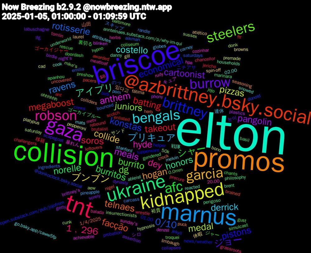 Word Cloud; its top words (sorted by weighted frequency, descending):  elton, promos, briscoe, collision, tnt, marnus, kidnapped, gaza, ukraine, @azbrittney.bsky.social, brittney, steelers, robson, bengals, garcia, burrow, afc, takeout, rotisserie, medal, anthem, アイプリ, telnaes, pistons, burrito, 1﹐296, プリキュア, ブンブン, pangolin, norelle, megaboost, konstas, juniors, hyde, costello, hogan, ジョー, シャー, soros, ravens, pizzas, meals, honors, facção, economical, dg, dey, derrick, collide, cartoonist, burritos, batting, 0/10, 裕貴, 暴れん, 戦隊, 山田, ニチアサ, ジャー, wrestle, pineapple, pepperoni, night's, marinara, leftovers, jekyll, insurrectionists, herbs, go.bsky.app/caww5fp, fátima, dynasty, doordash, brutalist, bounced, bono, blinken, anntelnaes.substack.com/p/why-im-qui, 1/4/2025, 01.00, 0.0mm, $8, 連休, 休暇, シロ, ゴーカイブルー, ゴーカイジャー, のっ, sussex, sunday's, snowed, seasoning, scapegoat, rescue, rebound, randle, premade, phony, perigoso, nigel, news/weather, mike's, metv, melvin, laurel, labuschagne, hypno, ftr, emilia, donk, denzel, danny, crock, crews, coliseum, chancellor, carney, browns, birdie, basil, awarded, @donkoclock.bsky.social, 50k, 20.00, 02.00, 있다고, 눈이, 裏切る, 移籍, スキップ, サンド, キュア, underworld, uncovered, tupperware, troquei, tomlin, stanford, spin-off, sorely, simulcast, scotch, saturdays, saturday, rudy, reacted, puck, probation, preshow, precure, pom, platypus, plastics, philosophy, pacers, open.substack.com/pub/jojofrom, ohhhhhh, meatloaf, mats, limbaugh, lfg, jojo, jericho, ingredients, hypnosis, hpa, households, herb, helper, gust, grassroots, globes, gill, getty, gendered, enlisted, donold, cunk, cozinhar, cook, colliders, collapses, chants, challengers, carcass, cad, brittney's, brent, brained, birb, baltimore, balada, attributes, atlético, assertion, apanhou, ant, aikman, aew, achievable, ableist