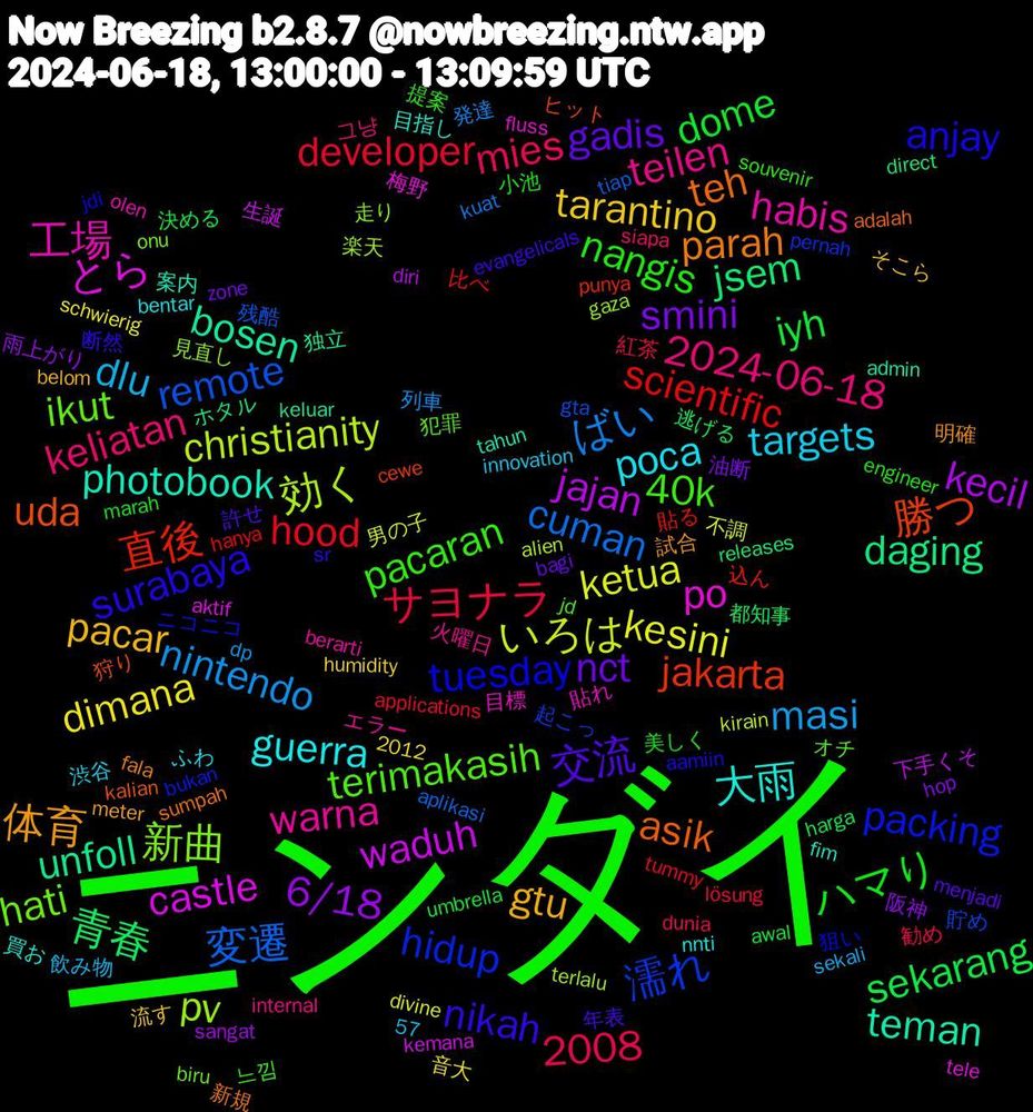 Word Cloud; its top words (sorted by weighted frequency, descending):  ニンダイ, nintendo, ketua, jajan, daging, 勝つ, packing, ikut, warna, poca, pacar, nct, iyh, hood, 変遷, 効く, とら, teman, teh, surabaya, pacaran, keliatan, dlu, dimana, 6/18, 2008, 青春, 直後, 濡れ, 新曲, 工場, 大雨, 体育, 交流, ハマり, サヨナラ, ばい, いろは, waduh, unfoll, uda, tuesday, terimakasih, teilen, targets, tarantino, smini, sekarang, scientific, remote, pv, po, photobook, parah, nikah, nangis, mies, masi, kesini, kecil, jsem, jakarta, hidup, hati, habis, guerra, gtu, gadis, dome, developer, cuman, christianity, castle, bosen, asik, anjay, 40k, 2024-06-18, 阪神, 逃げる, 貼る, 貯め, 見直し, 目標, 目指し, 明確, 年表, 小池, 勧め, 列車, 不調, 下手くそ, ホタル, ヒット, ニコニコ, オチ, エラー, ふわ, そこら, zone, umbrella, tummy, tiap, terlalu, tele, tahun, sumpah, sr, souvenir, siapa, sekali, schwierig, sangat, releases, punya, pernah, onu, olen, nnti, meter, menjadi, marah, lösung, kuat, kirain, kemana, keluar, kalian, jdi, jd, internal, innovation, humidity, hop, harga, hanya, gta, gaza, fluss, fim, fala, evangelicals, engineer, dunia, dp, divine, diri, direct, cewe, bukan, biru, berarti, bentar, belom, bagi, awal, applications, aplikasi, alien, aktif, admin, adalah, aamiin, 57, 2012, 느낌, 그냥, 飲み物, 音大, 雨上がり, 都知事, 込ん, 起こっ, 走り, 貼れ, 買お, 試合, 許せ, 美しく, 紅茶, 発達, 男の子, 生誕, 独立, 狩り, 狙い, 犯罪, 火曜日, 渋谷, 流す, 油断, 決める, 比べ, 残酷, 楽天, 梅野, 案内, 新規, 断然, 提案