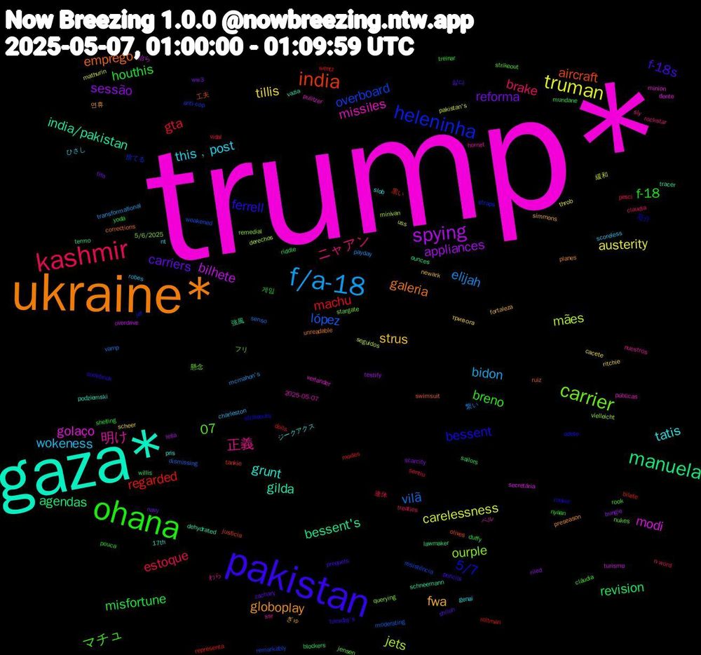 Word Cloud; its top words (sorted by weighted frequency, descending):  trump*, gaza*, ukraine*, pakistan, ohana, kashmir, f/a-18, truman, spying, manuela, india, heleninha, carrier, 明け, tatis, fwa, carriers, houthis, gta, vilã, mães, modi, india/pakistan, emprego, bessent, マチュ, ニャアン, wokeness, tillis, sessão, revision, regarded, overboard, ourple, missiles, grunt, globoplay, f-18s, f-18, estoque, elijah, carelessness, bilhete, bessent's, aircraft, 5/7, 07, 正義, this﹐post, strus, reforma, misfortune, machu, lópez, jets, golaço, gilda, galeria, ferrell, breno, brake, bidon, austerity, appliances, agendas, 黒い, 捨てる, 懸念, ベル, ジークアクス, ぎゅ, zachary, yoda, vidal, vamp, uss, turismo, tracer, swimsuit, strikeouts, strikeout, sly, scoreless, scheer, scarcity, sailors, roitman, resistência, remedial, pulitzer, podziemski, planes, pencils, nyaan, n-word, mcmahon's, mathurin, leila, lawmaker, justicia, jet, jensen, hornet, genai, fortaleza, fifa, duffy, dolls, dismissing, derechos, dente, dehydrated, corrections, cookbook, cláudia, claudia, charleston, cacete, bungie, blockers, bilete, anti-cop, 5/6/2025, 2025-05-07, 17th, 연휴, 싫다, 게임, 連休, 繋い, 緩和, 治ら, 強風, 工夫, 厄介, フリ, わら, ひさし, тривога, ww3, willis, wentz, weakened, vielleicht, verlander, vazia, unreadable, tuesday's, treinar, treaties, transformational, throb, testify, termo, tankie, straps, stargate, ssr, slob, simmons, shiloh, shelling, sentiu, senso, seguidos, secretária, schneemann, ruiz, rookie, rook, rockstar, robes, ritchie, riled, riddle, representa, remarkably, querying, públicas, pris, preseason, prequels, pouca, pesci, payday, pakistan's, overdrive, ounces, olives, odete, nukes, nuestros, nt, newark, navy, mundane, modes, moderating, minivan, minion