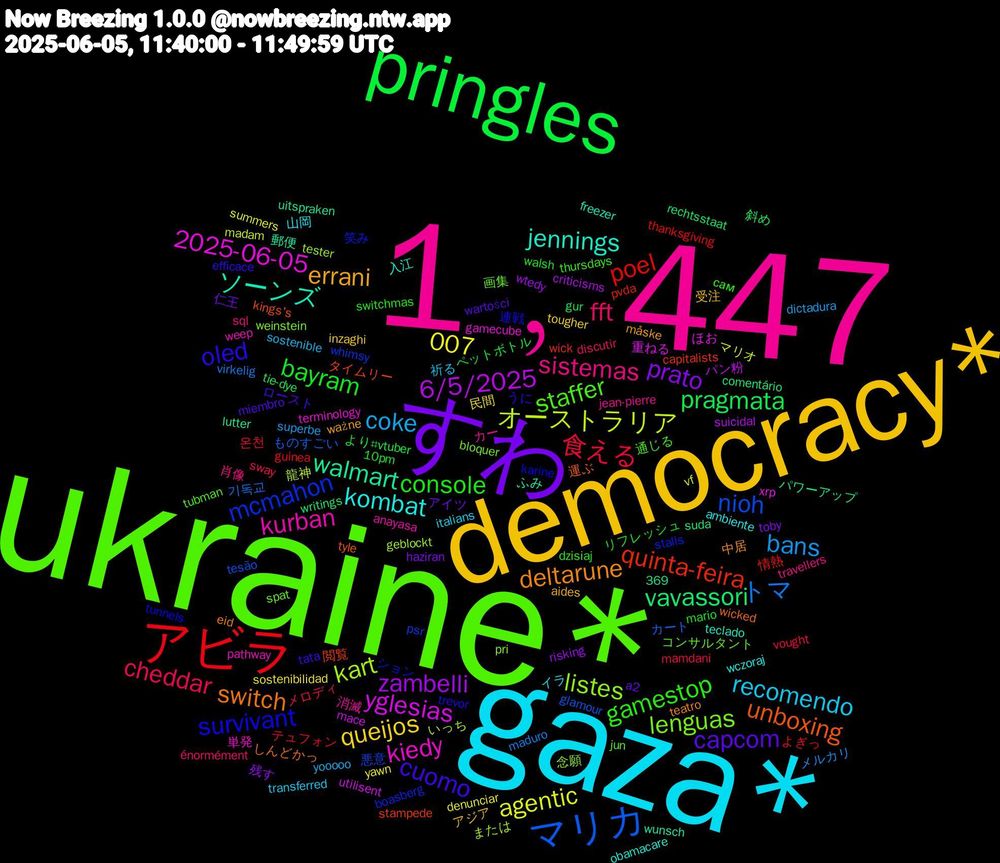 Word Cloud; its top words (sorted by weighted frequency, descending):  ukraine*, 1﹐447, gaza*, democracy*, すわ, pringles, アビラ, マリカ, kart, 2025-06-05, ソーンズ, switch, oled, gamestop, fft, coke, 007, zambelli, vavassori, quinta-feira, mcmahon, lenguas, kurban, kombat, errani, capcom, bayram, 食える, トマ, オーストラリア, yglesias, walmart, unboxing, survivant, staffer, sistemas, recomendo, queijos, prato, pragmata, poel, nioh, listes, kiedy, jennings, deltarune, cuomo, console, cheddar, bans, agentic, 6/5/2025, 閲覧, 笑み, 画集, 消滅, 山岡, 受注, 仁王, ペットボトル, テュフォン, カート, いっち, xrp, wunsch, wicked, trevor, thursdays, sql, sostenible, sostenibilidad, risking, rechtsstaat, pvda, psr, pri, pathway, obamacare, måske, miembro, mario, mamdani, maduro, madam, mace, lutter, kings's, karine, jun, jean-pierre, italians, inzaghi, haziran, gur, guinea, glamour, geblockt, gamecube, freezer, eid, efficace, dzisiaj, discutir, dictadura, denunciar, criticisms, comentário, capitalists, boasberg, bloquer, anayasa, ambiente, aides, a2, 369, 10pm, 온천, 기독교, 龍神, 重ねる, 郵便, 運ぶ, 連戦, 通じる, 肖像, 祈る, 民間, 残す, 斜め, 情熱, 悪意, 念願, 単発, 入江, 中居, ロースト, リフレッシュ, メロディ, メルカリ, マリオ, パン粉, パワーアップ, タイムリー, ション, コンサルタント, カー, イラ, アジア, アイツ, より#vtuber, よぎっ, ものすごい, または, ほお, ふみ, しんどかっ, うに, сам, énormément, yooooo, yawn, wtedy, writings, wick, whimsy, weinstein, weep, wczoraj, ważne, wartości, walsh, vought, virkelig, vf, utilisent, uitspraken, tyle, tunnels, tubman, travellers, transferred, tougher, toby, tie-dye, thanksgiving, tesão, tester, terminology, teclado, teatro, tata, switchmas, sway, superbe, summers, suicidal, suda, stampede, stalls, spat