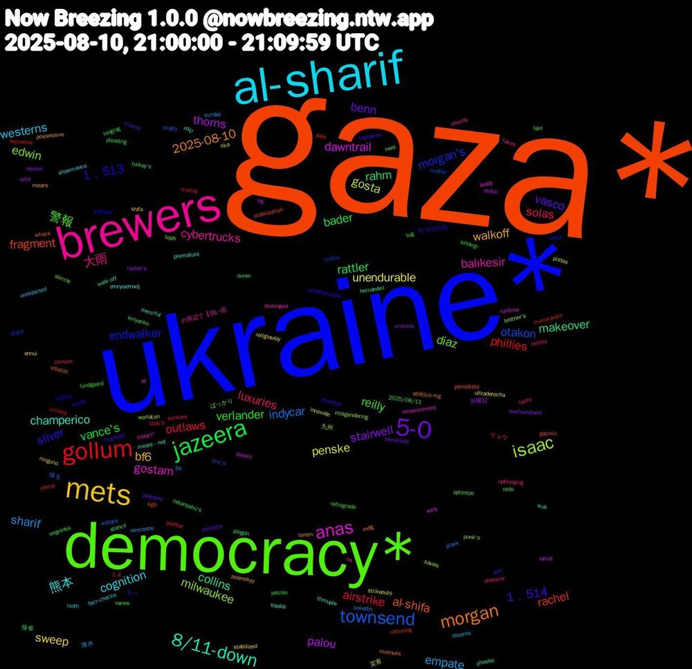Word Cloud; its top words (sorted by weighted frequency, descending):  gaza*, ukraine*, democracy*, brewers, al-sharif, mets, 5-0, jazeera, gollum, townsend, isaac, anas, 8/11-down, morgan, sliver, reilly, luxuries, empate, unendurable, thorns, rahm, rachel, morgan's, edwin, balıkesir, 熊本, walkoff, vasco, vance's, outlaws, indycar, gosta, dawntrail, collins, al-shifa, 1﹐513, 警報, 大雨, westerns, sweep, stairwell, rattler, phillies, otakon, milwaukee, gostam, champerico, 2025-08-10, 1﹐514, verlander, solas, sharif, penske, palou, makeover, fragment, endwalker, diaz, cybertrucks, cognition, bf6, benn, bader, airstrike, 降る, 九州, ці, wuk, whack, unfathomable, tug, tacky, stearns, stabilized, rachel's, plogon, pais, ofava, nwsl, ns, merciful, mears, mamie, longing, lolmets, linkedin, innovate, hg, hernandez, geçmiş, gamper, feio, fakes, fact-checks, ennui, endures, duran, crimea, cnn's, brother's, biddy, baobá, atlético-mg, 8/10/2025, 2025/08/11, 1-4, 降水, 災害, 月曜日, 帰省, リョウ, もっ, ばっかり, の周辺で【弱い雨, στεγαστική, zelenskyy, zelensky, yelchin, yamal, wplace, worldcon, wely, walk-off, volatile, voces, varies, upbringing, unredacted, ultraderecha, uecker, turkey's, trump-putin, trofeu, toph, today?”
, throuple, terem, tasteless, sındırgı, survives, sunday, strikeouts, stoke, stancil, stabilization, slurp, skircle, silently, showmance, shifa, sensitivity, segredos, secretive, scotty, savais, runtime, rfkjr, revenues, reunited, retrograde, retells, rencontre, religiously, refill, reds, rationing, purr, punk's, prolonged, premature, possessive, portraits, pleading, plantar, plank, pistas, piastri, phoebe, periodista, orphan, optimize, obscene, ninth, ninguno, newfoundland, netanyahu's, muting, mulher, misgendering, measurement, meals—not, mdg, mayfield, lundgaard, little's, lis, lika, lamat, kiriyenko, kgb