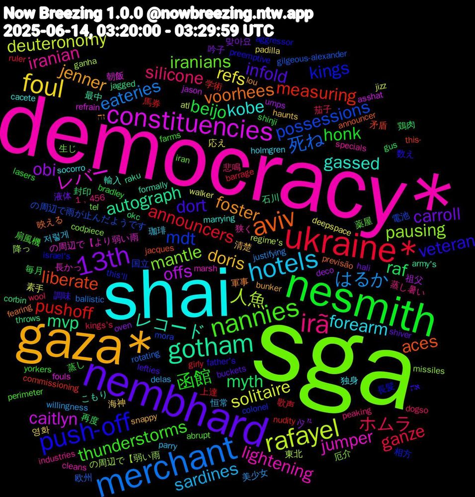 Word Cloud; its top words (sorted by weighted frequency, descending):  sga, democracy*, shai, gaza*, nembhard, nesmith, ukraine*, merchant, rafayel, constituencies, gotham, aviv, push-off, nannies, irã, hotels, foul, 13th, raf, pushoff, possessions, pausing, jumper, gassed, foster, dort, 函館, ホムラ, はるか, solitaire, offs, mvp, liberate, kings, iranians, iranian, forearm, doris, carroll, beijo, announcers, 死ね, 人魚, レバー, レコード, voorhees, veteran, thunderstorms, silicone, sardines, refs, obi, myth, measuring, mdt, mantle, lightening, kobe, jenner, infold, honk, ganze, eateries, deuteronomy, caitlyn, autograph, aces, 長髪, 薬屋, 蒸し暑い, 珈琲, 海神, 吟子, 再度, 上達, の周辺で雨が止んだようです, の周辺で【弱い雨, の周辺で【より弱い雨, こもり, זה, את, yorkers, wool, willingness, walker, umps, throws, this-, this'll, tel, specials, socorro, snappy, shiver, shinji, ruler, rotating, regime's, refrain, raku, previsão, preemptive, perimeter, peaking, parry, padilla, oven, okc, nudity, mora, missiles, marsh, marrying, lou, lefties, lasers, kings's, justifying, jizz, jason, jagged, jacques, israel's, iran, industries, holmgren, haunts, hali, gus, girly, gilgeous-alexander, ganha, fouls, formally, fearing, father's, farms, dogso, delas, deepspace, deco, corbin, commissioning, colonel, codpiece, cleans, cacete, bunker, buckets, bradley, barrage, ballistic, atl, asshat, army's, announcer, aggressor, abrupt, 1﹐456, 저렇게, 영화, 맞아요, 鶏肉, 馬券, 電池, 降っ, 長かっ, 輸入, 軍事, 調味, 蒸し, 茄子, 美少女, 素手, 祖父, 石川, 矛盾, 相方, 生じ, 狭く, 独身, 清楚, 液体, 毎月, 歌声, 欧州, 東北, 朝飯, 最中, 映える, 数え, 扇風機, 悲鳴, 恒常, 応え, 少々, 封印, 学術, 国立, 厄介