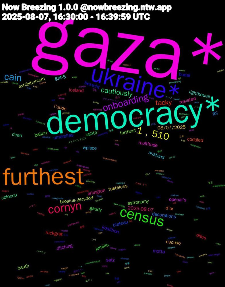 Word Cloud; its top words (sorted by weighted frequency, descending):  gaza*, democracy*, furthest, ukraine*, census, cornyn, cain, 1﹐510, onboarding, cautiously, tacky, umbrellas, farthest, resisted, gpt-5, escudo, motta, gaudy, dites, decorations, brosius-gersdorf, openai's, dean, d'or, burial, ballon, 2025-08-07, wplace, tasteless, satz, sahte, rückgrat, plateau, oauth, multitude, lighthouse, l'aude, koalition, jumilla, iceland, fbi, exhibitionism, ditching, colocou, coddled, besteht, astronomy, arlington, anstand, 08/07/2025, 恐ろしい, メイドインアビス, yolk, villarreal, ufo, tijdens, taper, superchargers, stimmen, spd, severed, safeguards, sacré, rtp, rfkjr, reykjavik, reproduce, prácticas, prodhomme, penske, pears, open-weight, ofrece, mystics, maui, manarte, maatregelen, locate, lighten, l'ain, kash, kampagnen, jargon, iraqi, invité, humanoid, fyp, evasion, egs, dildos, dandadan, coulda, comunista, clippy, classless, clarkson, bulletin, brothel, aston, anistia, 音源, 違反, 込ん, 見事, 立体, 疑問, 検討, 昼寝, 外出, 叩い, 住む, 交通, マナー, ビル, パーティ, ハマり, テンプ, ツイ, アニメーション, べし, かわいそう, お盆, あがっ, ने, فيه, человек, μία, óleo, zooming, zoekt, zaslav, wunder, wilson's, weiteren, waiver, wags, vrais, vowed, votan, vax, underestimated, ucp, türkiye'de, tulsa, troia, travelled, transplants, translating, trainee, trafford, trabalhos, tote, tisbury, text-based, telle, tanaka, tambem, surrey, supergirl, stegen, stata, stakeholders, singers, silksong, siente, sicily, set-up, sachlich, régime, runny, rioters, revoir, reverses, retrato, resignation, redistricting, rechter, raul, rationing, pronouncing, processed, problemático, preocupado, pranks, pom, pleaded, pirro, pijn, pedofile, otd, oreos, omission, obispos, nitro, niagara, never-ending, neko, narendra, nagasaki, mrna
