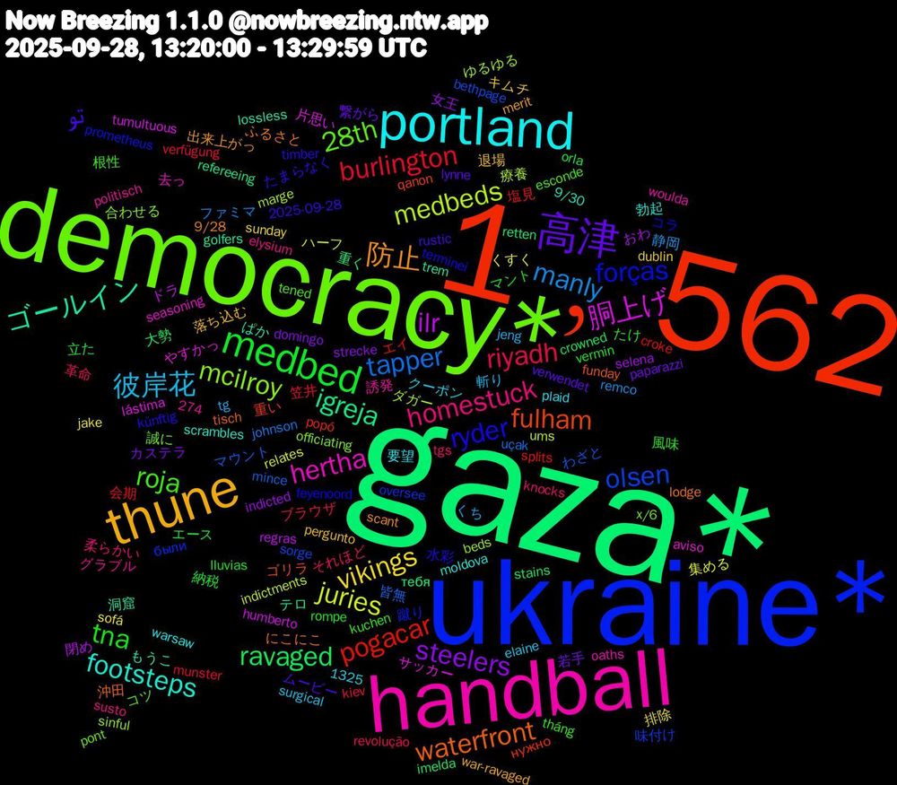 Word Cloud; its top words (sorted by weighted frequency, descending):  gaza*, 1﹐562, ukraine*, democracy*, handball, portland, thune, 高津, medbed, burlington, tapper, medbeds, 胴上げ, ゴールイン, waterfront, ryder, roja, homestuck, 彼岸花, vikings, steelers, ravaged, pogacar, olsen, mcilroy, hertha, footsteps, 防止, تو, tna, riyadh, manly, juries, ilr, igreja, fulham, forças, 28th, 退場, 若手, 立た, 会期, マウント, ダガー, サッカー, ぱか, にこにこ, timber, tháng, tgs, tg, sofá, selena, retten, popó, oversee, officiating, oaths, moldova, merit, lynne, lluvias, kiev, johnson, indictments, humberto, golfers, funday, feyenoord, esconde, elysium, elaine, dublin, domingo, crowned, croke, bethpage, beds, aviso, 9/30, 9/28, 274, 2025-09-28, 1325, 風味, 革命, 静岡, 集める, 閉め, 重く, 重い, 蹴り, 誠に, 誘発, 要望, 落ち込む, 繋がら, 納税, 笠井, 皆無, 療養, 片思い, 洞窟, 沖田, 水彩, 根性, 柔らかい, 斬り, 排除, 女王, 大勢, 塩見, 味付け, 合わせる, 去っ, 勃起, 出来上がっ, ムービー, マント, ブラウザ, ファミマ, ハーフ, ドラ, テロ, ゴリラ, コラ, コツ, グラブル, クーポン, キムチ, カステラ, エース, エイ, わざと, ゆるゆる, やすかっ, もうこ, ふるさと, たまらなく, たけ, それほど, くち, くすく, おわ, тебя, нужно, были, x/6, woulda, warsaw, war-ravaged, verwendet, vermin, verfügung, uçak, ums, tumultuous, trem, tisch, terminei, tened, susto, surgical, sunday, strecke, stains, splits, sorge, sinful, seasoning, scrambles, scant, rustic, rompe, revolução, remco, relates, regras, refereeing, qanon, prometheus, pont, politisch, plaid, pergunto, paparazzi, orla, munster, mince, marge, lástima, lossless, lodge, künftig, kuchen, knocks, jeng, jake, indicted, imelda