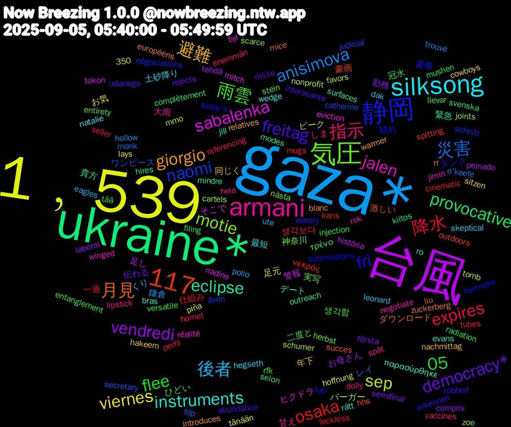 Word Cloud; its top words (sorted by weighted frequency, descending):  gaza*, 1﹐539, 台風, ukraine*, 静岡, 気圧, armani, silksong, 117, 避難, democracy*, 05, 降水, 災害, sep, sabalenka, eclipse, 月見, fri, 雨雲, 指示, 後者, viernes, vendredi, provocative, osaka, naomi, motie, jalen, instruments, giorgio, freitag, flee, expires, anisimova, 警報, 緊急, 激しい, 晴れ, 実写, 大雨, 土砂降り, 同じく, 勤務, 冠水, 仕組み, ワンピース, バーガー, そこで, παρασύρθηκε, zuckerberg, watery, versatile, vaccines, ute, tänään, tehdä, svenska, spitting, schnitt, scarce, rok, ro, relatives, rejects, radiation, perfil, o'keefe, nonprofit, nadine, modes, liu, friday's, entirety, dolly, dak, cowboys, compris, complètement, cinematic, catherine, cartels, byl, bras, blanc, abundance, 350, 생각함, 생각보다, 鎌倉, 足元, 足し, 貴方, 豪雨, 豪華, 神奈川, 甘え, 最短, 年下, 伝わる, 二度と, 一過, レイ, ピーク, ヒクドラ, デート, ダウンロード, タンク, ひどい, しま, くり, お気, お母さん, τρένο, νεκρός, även, zoe, winged, wedge, warmer, udanego, tää, tubes, trouvé, tomb, tokon, surfaces, succes, submissions, stein, spät, skeptical, sitzen, semifinal, selon, seller, secretary, schumer, réalité, rätt, rr, robbed, rfk, referencing, polio, piña, peinado, outreach, outdoors, négociations, nästa, negotiate, natalie, nachmittag, může, mushen, mugs, monk, mmo, mitch, mindre, mice, lue, llevar, lipstick, leonard, lays, laboral, kiitos, kans, judicial, joints, jimin, jill, introduces, interesante, injection, hornet, hollow, hoffnung, história, hires, hhs, hermoso, herbst, hela, hegseth, hakeem, första, filing, feckless, fdp, favors, eviction, evans, européens, erkennen, entanglement, enemmän, eagles