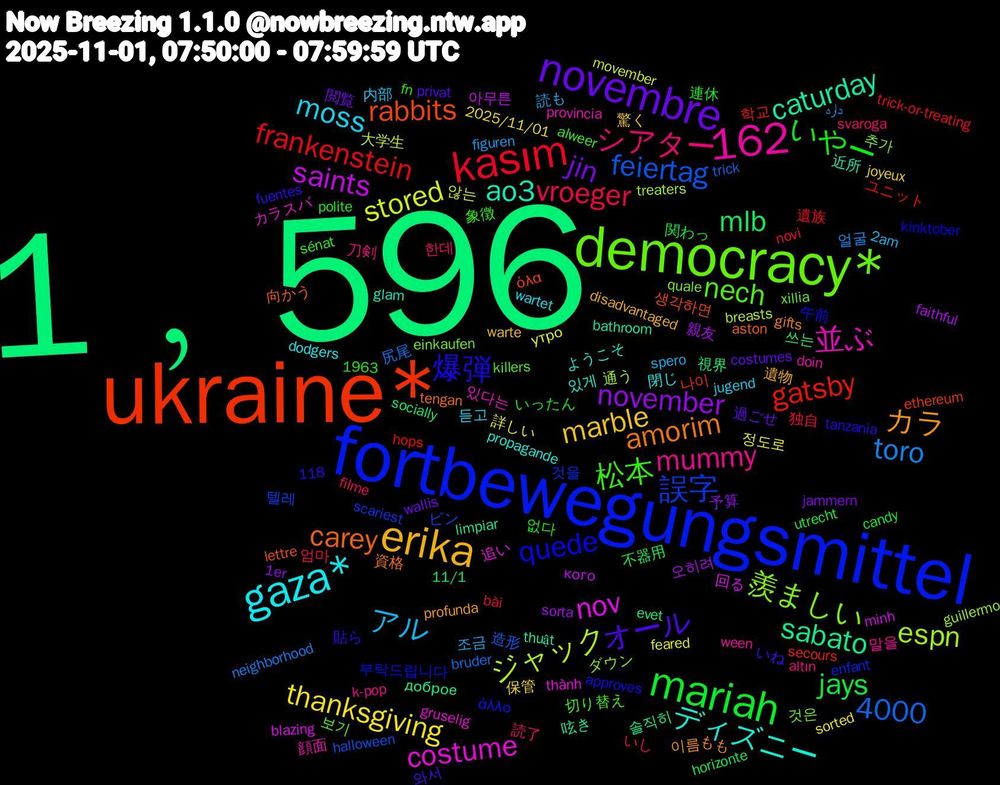 Word Cloud; its top words (sorted by weighted frequency, descending):  1﹐596, ukraine*, fortbewegungsmittel, democracy*, gaza*, erika, novembre, mariah, kasım, 162, ジャック, nov, caturday, carey, 爆弾, 松本, シアター, アル, thanksgiving, november, mlb, gatsby, 誤字, 羨ましい, 並ぶ, ディズニー, カラ, オール, いやー, vroeger, toro, stored, saints, sabato, rabbits, quede, nech, mummy, moss, marble, jin, jays, frankenstein, feiertag, espn, costume, ao3, amorim, 4000, 한데, 조금, 정도로, 오히려, 쓰는, 나이, 것을, 것은, 顔面, 閉じ, 遺物, 過ごせ, 連休, 独自, 尻尾, 大学生, 回る, 呟き, 向かう, 午前, 切り替え, 刀剣, 内部, 保管, 予算, 不器用, ユニット, ピン, ダウン, カラスバ, ようこそ, もも, いね, いったん, いし, داره, утро, кого, доброе, όλα, άλλο, xillia, ween, wartet, warte, wallis, utrecht, trick-or-treating, trick, treaters, thành, thuật, tengan, tanzania, sénat, svaroga, spero, sorted, sorta, socially, secours, scariest, quale, provincia, propagande, profunda, privat, polite, novi, neighborhood, movember, minh, limpiar, lettre, kinktober, killers, k-pop, jugend, joyeux, jammern, horizonte, hops, halloween, guillermo, gruselig, glam, gifts, fuentes, fn, filme, figuren, feared, faithful, evet, ethereum, enfant, einkaufen, doin, dodgers, disadvantaged, costumes, candy, bài, bruder, breasts, blazing, bathroom, aston, approves, alweer, altın, 2am, 2025/11/01, 1er, 1963, 118, 11/1, 학교, 텔레, 추가, 있다는, 있게, 이름, 와서, 없다, 엄마, 얼굴, 않는, 아무튼, 솔직히, 생각하면, 부탁드립니다, 보기, 말을, 듣고, 驚く, 閲覧, 関わっ, 遺族, 造形, 通う, 追い, 近所, 資格, 貼ら, 象徴, 読了, 読も, 詳しい, 親友, 視界