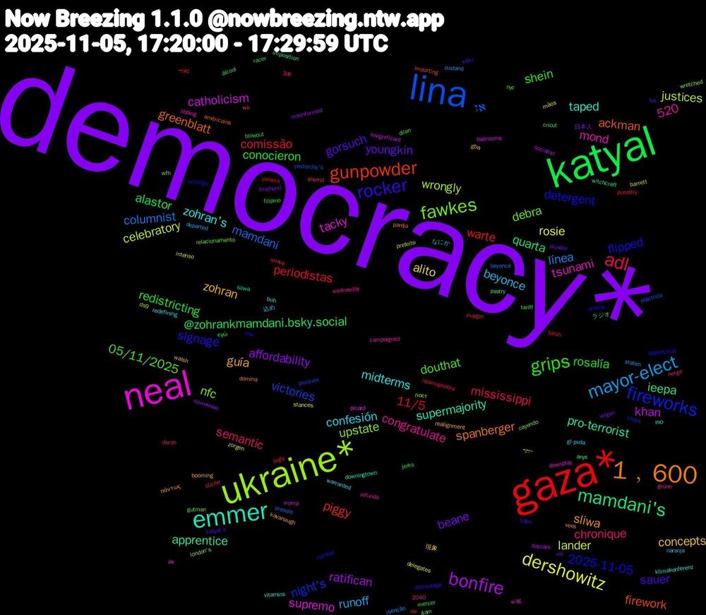 Word Cloud; its top words (sorted by weighted frequency, descending):  democracy*, katyal, gaza*, lina, ukraine*, neal, emmer, 1﹐600, rocker, grips, adl, mayor-elect, dershowitz, bonfire, mamdani's, gunpowder, fireworks, fawkes, zohran's, zohran, youngkin, redistricting, periodistas, mamdani, justices, supremo, pro-terrorist, greenblatt, flipped, douthat, chronique, beyonce, alito, affordability, @zohrankmamdani.bsky.social, 520, warte, victories, upstate, tsunami, taped, sliwa, sauer, rosalía, mississippi, línea, lander, khan, ieepa, firework, detergent, debra, congratulate, confesión, concepts, beane, alastor, 11/5, אז, wrongly, tacky, supermajority, spanberger, signage, shein, semantic, runoff, rosie, ratifican, quarta, piggy, night's, nfc, mond, midterms, guía, gorsuch, conocieron, comissão, columnist, celebratory, catholicism, apprentice, ackman, 2025-11-05, 05/11/2025, なにか, יותר, понимаю, álcool, yorkers, yesterday's, wretched, wag, vitamins, vees, tiden, tariff, suave, staten, stances, socialist, silwa, sherrill, rumble, relacionamento, refunds, redefining, realignment, rcv, racer, punditry, presale, prefeito, picard, pastry, pareja, opportunist, nyc, norge, naranja, mãos, misinformed, mercer, margin, lux, london's, libbing, klimakonferenz, kavanaugh, katyal's, jerks, islamophobia, isenção, intenso, insignificant, imposition, importing, hak, gutman, grüne, gl-pvda, gba, firsthand, filipino, fateh, eléctrica, ds9, downplay, downingtown, domina, discourage, dilan, dersh, departed, delegates, daycare, cricut, cliche, cheia, cayendo, campaigned, buh, booming, blunder, blowout, bigly, beyoncé, barrett, ballrooms, anys, américains, aceitar, 4am, 3ds, 2040, 込め, 現象, 日本人, ラジオ, מאוד, россии, пост, ρε, πιο, πάντως, κάτι, εγώ, αν, zustand, zorgen, womp, witchcraft, wii, wichtige, wfh, wednesday, warranted, walsh, volgen