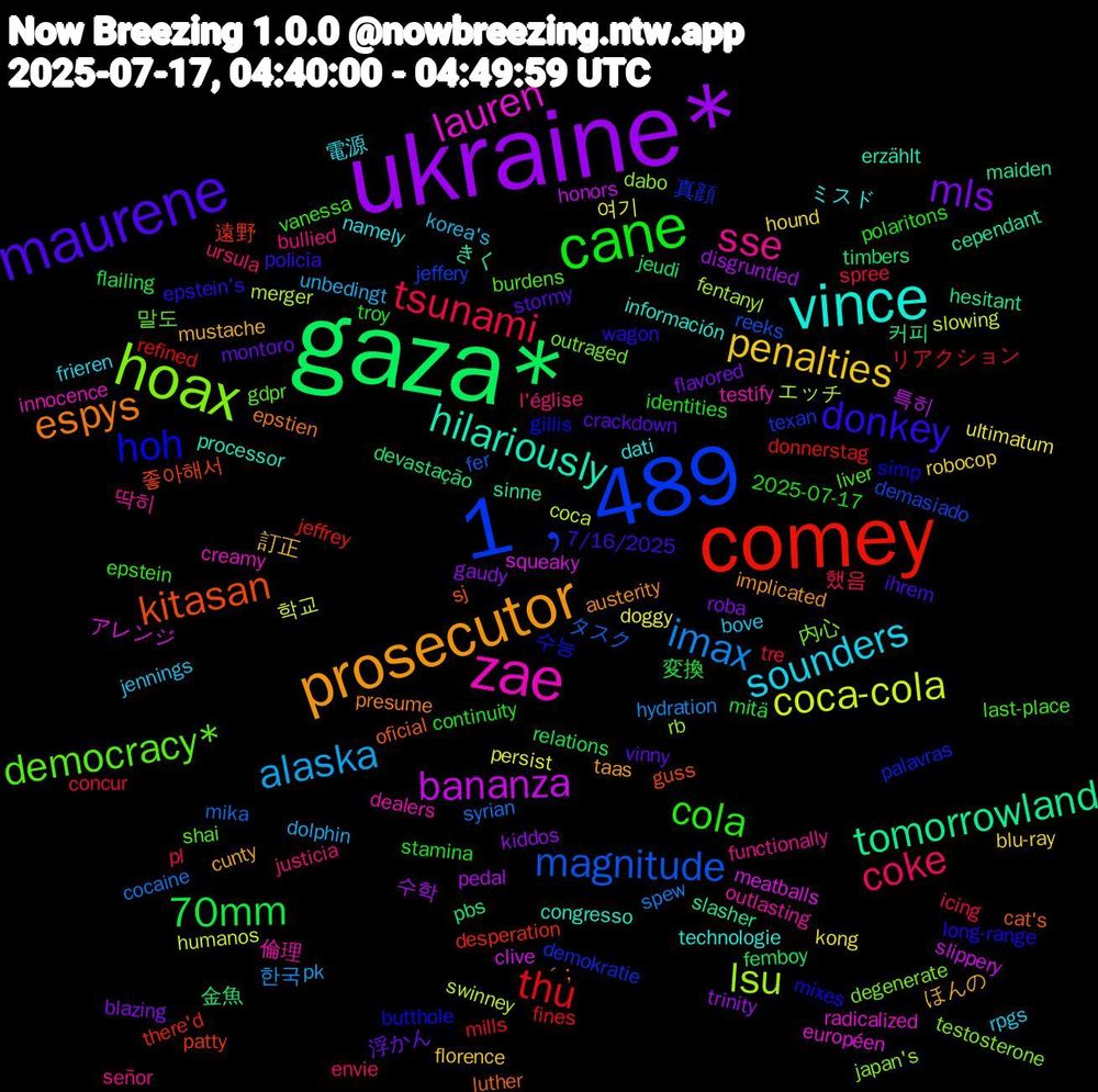 Word Cloud; its top words (sorted by weighted frequency, descending):  ukraine*, gaza*, comey, 1﹐489, hoax, zae, vince, prosecutor, maurene, cane, tsunami, imax, coca-cola, bananza, tomorrowland, kitasan, hoh, democracy*, sse, sounders, penalties, mls, 70mm, thu, magnitude, lsu, lauren, hilariously, espys, donkey, cola, coke, alaska, 여기, 수학, 金魚, 遠野, 真顔, 内心, 倫理, ミスド, ほんの, vinny, troy, tre, syrian, swinney, squeaky, sinne, oficial, mixes, liver, justicia, jennings, hound, gaudy, femboy, donnerstag, demasiado, dabo, creamy, congresso, austerity, 7/16/2025, 2025-07-17, 했음, 한국, 학교, 특히, 커피, 좋아해서, 수능, 말도, 딱히, 電源, 訂正, 浮かん, 変換, リアクション, タスク, エッチ, アレンジ, きく, ´；, wagon, vanessa, ursula, unbedingt, ultimatum, trinity, timbers, there'd, texan, testosterone, testify, technologie, taas, stormy, stamina, spree, spew, slowing, slippery, slasher, sj, simp, shai, señor, rpgs, robocop, roba, relations, refined, reeks, rb, radicalized, processor, presume, policía, polaritons, pl, pk, persist, pedal, pbs, patty, palavras, outraged, outlasting, namely, mustache, montoro, mitä, mills, mika, merger, meatballs, maiden, luther, long-range, last-place, l'église, korea's, kong, kiddos, jeudi, jeffrey, jeffery, japan's, innocence, información, implicated, ihrem, identities, icing, hydration, humanos, honors, hesitant, guss, gillis, gdpr, functionally, frieren, florence, flavored, flailing, fines, fer, fentanyl, européen, erzählt, epstien, epstein's, epstein, envie, dolphin, doggy, disgruntled, devastação, desperation, demokratie, degenerate, dealers, dati, cunty, crackdown, continuity, concur, cocaine, coca, clive, cependant, cat's, butthole, burdens, bullied, bove, blu-ray, blazing