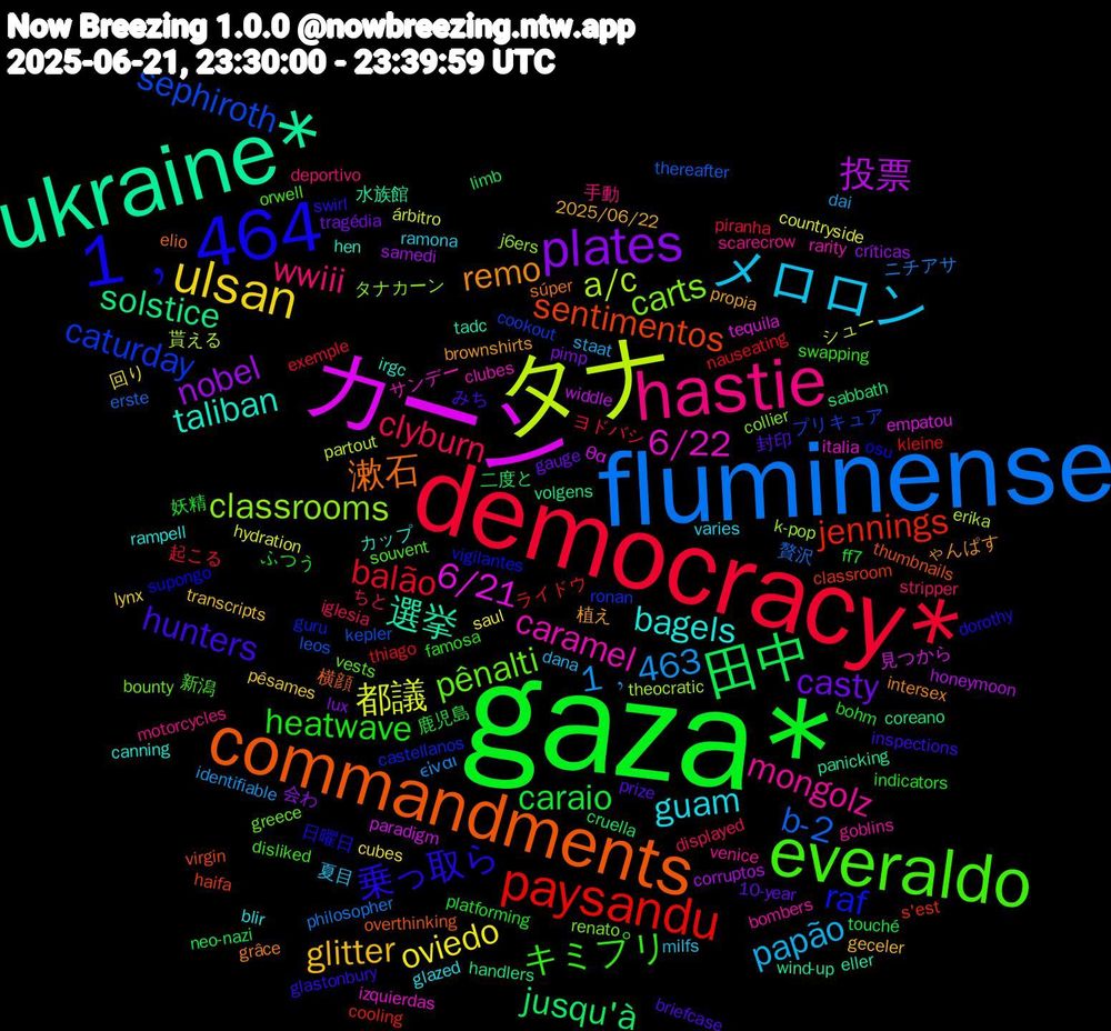 Word Cloud; its top words (sorted by weighted frequency, descending):  gaza*, democracy*, fluminense, タナ, カーン, ukraine*, commandments, 1﹐464, everaldo, hastie, メロロン, ulsan, plates, 田中, paysandu, sephiroth, classrooms, 6/22, taliban, remo, hunters, heatwave, clyburn, 1﹐463, 都議, 投票, solstice, sentimentos, raf, pênalti, mongolz, guam, glitter, casty, caraio, balão, b-2, a/c, 6/21, 選挙, 漱石, 乗っ取ら, キミプリ, wwiii, papão, oviedo, nobel, jusqu'à, jennings, caturday, carts, caramel, bagels, 植え, 封印, 妖精, ヨドバシ, ニチアサ, シュー, θα, wind-up, thumbnails, supongo, souvent, scarecrow, ramona, pêsames, pimp, neo-nazi, nauseating, leos, k-pop, italia, hen, grâce, glastonbury, famosa, displayed, dai, countryside, corruptos, coreano, classroom, castellanos, bounty, bombers, blir, 2025/06/22, 10-year, 鹿児島, 起こる, 贅沢, 貰える, 見つから, 水族館, 横顔, 日曜日, 新潟, 手動, 夏目, 回り, 会わ, 二度と, ライドウ, プリキュア, タナカーン, サンデー, カップ, ゃんぱす, みち, ふつう, ちと, είναι, árbitro, widdle, volgens, virgin, vigilantes, vests, venice, varies, transcripts, tragédia, touché, thiago, thereafter, theocratic, tequila, tadc, súper, swirl, swapping, stripper, staat, saul, samedi, sabbath, s'est, ronan, renato, rarity, rampell, propia, prize, platforming, piranha, philosopher, partout, paradigm, panicking, overthinking, osu, orwell, motorcycles, milfs, lynx, lux, limb, kleine, kepler, j6ers, izquierdas, irgc, intersex, inspections, indicators, iglesia, identifiable, hydration, honeymoon, handlers, haifa, guru, greece, goblins, glazed, geceler, gauge, ff7, exemple, erste, erika, empatou, eller, elio, dorothy, disliked, deportivo, dana, cubes, críticas, cruella, cooling, cookout, collier, clubes, canning, brownshirts, briefcase, bohm