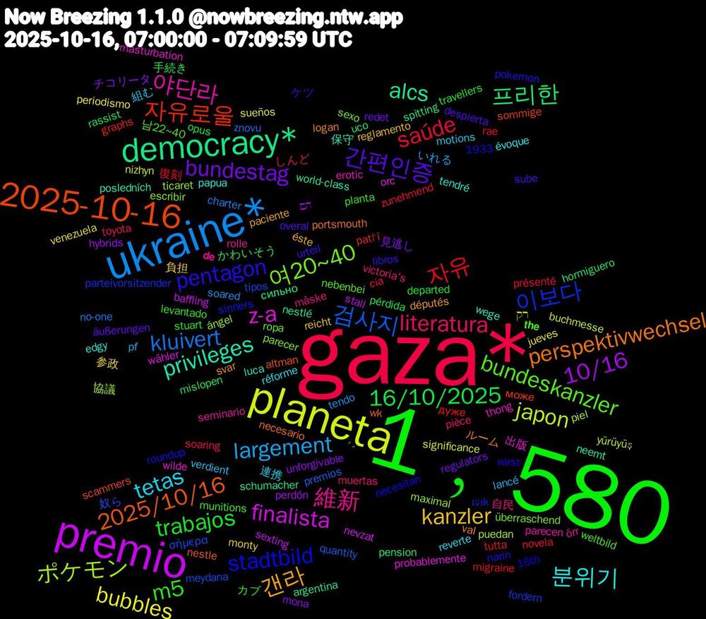 Word Cloud; its top words (sorted by weighted frequency, descending):  1﹐580, gaza*, ukraine*, planeta, premio, democracy*, 2025-10-16, stadtbild, bundeskanzler, 維新, tetas, kanzler, bundestag, 16/10/2025, 자유, 검사지, ポケモン, z-a, privileges, perspektivwechsel, pentagon, m5, literatura, largement, bubbles, 10/16, 프리한, 자유로울, 이보다, 여20~40, 야단라, 분위기, 갠라, 간편인증, trabajos, saúde, kluivert, japon, finalista, alcs, 2025/10/16, 남22~40, 自民, 組む, 参政, チコリータ, かわいそう, дуже, σήμερα, ángel, wilde, wege, val, urteil, travellers, toyota, tendo, sueños, stall, spitting, sommige, sinners, sexo, seminario, réforme, reglamento, redet, pérdida, présenté, premios, piel, orc, neemt, necesario, narin, munitions, muertas, lancé, jueves, hybrids, hormiguero, graphs, fordern, escribir, erotic, edgy, députés, despierta, departed, cia, charter, buchmesse, baffling, argentina, altman, 1933, 16th, 𝘁𝗵𝗲, 𝗱𝗲, 連携, 負担, 見逃し, 手続き, 復刻, 奴ら, 協議, 出版, 保守, ルーム, ケツ, カブ, しんど, いれる, רק, הם, сильно, може, ışık, überraschend, örr, évoque, éste, äußerungen, ´-, zunehmend, znovu, yürüyüş, wähler, world-class, wk, wirst, weltbild, victoria's, verdient, venezuela, unforgivable, uco, tutta, tipos, ticaret, thong, tendré, svar, sube, stuart, soaring, soared, significance, sexting, schumacher, scammers, roundup, ropa, rolle, reverte, reicht, regulators, rassist, rae, quantity, puedan, probablemente, posledních, portsmouth, pokemon, planta, pièce, pf, periodismo, perdón, pension, patří, parteivorsitzender, parecer, parecen, papua, paciente, overal, opus, novela, no-one, nizhyn, nevzat, nestlé, nestle, necesitan, nebenbei, måske, motions, monty, mona, mislopen, migraine, meydana, maximal, masturbation, luca, logan, libros, levantado