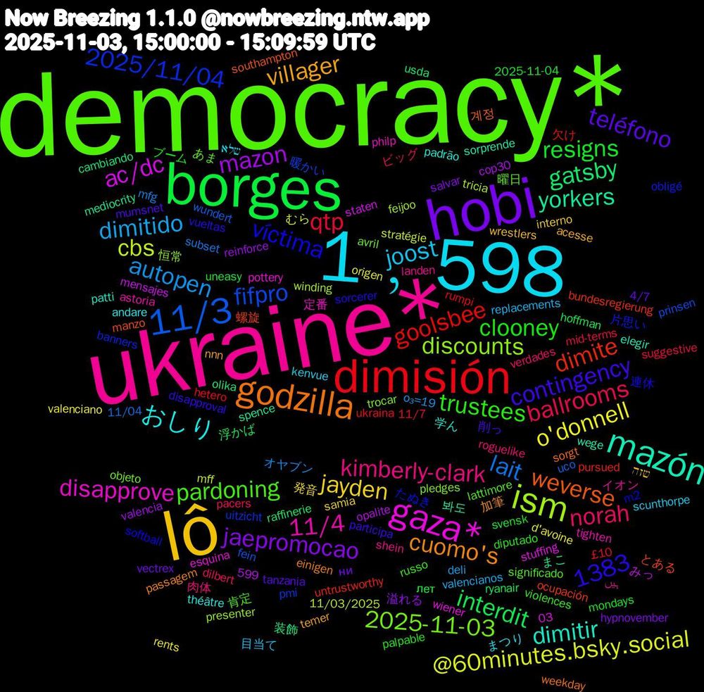 Word Cloud; its top words (sorted by weighted frequency, descending):  democracy*, ukraine*, 1﹐598, lô, hobi, borges, dimisión, 11/3, ism, gaza*, mazón, godzilla, trustees, norah, dimitido, o'donnell, mazon, gatsby, dimite, 2025/11/04, 2025-11-03, 11/4, おしり, villager, teléfono, resigns, qtp, lait, cbs, ac/dc, yorkers, weverse, víctima, pardoning, kimberly-clark, joost, jayden, jaepromocao, interdit, goolsbee, fifpro, discounts, disapprove, dimitir, cuomo's, contingency, clooney, ballrooms, autopen, @60minutes.bsky.social, 1383, 装飾, 螺旋, 片思い, 曜日, イオン, まつり, wrestlers, vectrex, uneasy, ukraina, uco, tricia, stuffing, sorprende, sorgt, sorcerer, russo, roguelike, replacements, rents, reinforce, raffinerie, pursued, pmi, pledges, philp, padrão, nnn, mumsnet, mondays, mid-terms, mfg, mff, mensajes, mediocrity, manzo, m2, lattimore, landen, kenvue, interno, hypnovember, hoffman, hetero, fein, feijoo, esquina, elegir, einigen, disapproval, diputado, dilbert, deli, d'avoine, cop30, cambiando, bundesregierung, banners, avril, astoria, andare, acesse, 599, 4/7, 2025-11-04, 11/7, 11/04, 11/03/2025, 03, 봐도, 계정, 連休, 肯定, 肉体, 目当て, 発音, 溢れる, 浮かば, 欠け, 暖かい, 恒常, 定番, 学ん, 加筆, 削っ, ブーム, ビッグ, オヤブン, むら, みっ, まこ, とある, たぬき, あま, ہیں, שלא, שזה, ни, лет, £10, wundert, winding, wiener, wege, weekday, vueltas, violences, verdades, valencianos, valenciano, valencia, usda, untrustworthy, uitzicht, trocar, tighten, théâtre, temer, tanzania, svensk, suggestive, subset, stratégie, staten, spence, southampton, softball, significado, shein, scunthorpe, samia, salvar, ryanair, rumpi, prinsen, presenter, pottery, patti, passagem, participa, palpable, pacers, o₃=19, origen, opalite, olika, ocupación, obligé, objeto