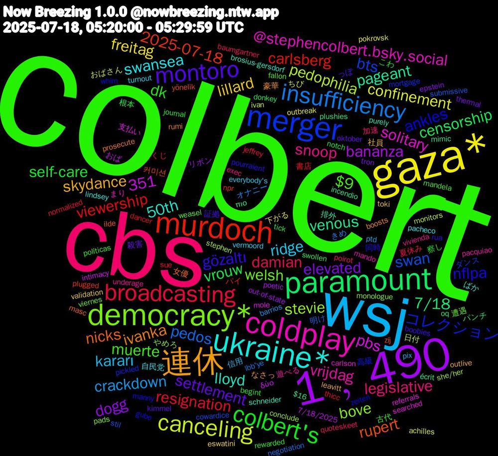 Word Cloud; its top words (sorted by weighted frequency, descending):  colbert, cbs, wsj, gaza*, 1﹐490, paramount, murdoch, merger, democracy*, coldplay, ukraine*, 連休, montoro, colbert's, broadcasting, insufficiency, canceling, venous, rupert, ankles, $9, snoop, ridge, lillard, elevated, vrouw, viewership, swan, stevie, solitary, lloyd, ivanka, gözaltı, dk, damian, crackdown, confinement, bananza, 7/18, 351, 2025-07-18, コレクション, welsh, vrijdag, swansea, skydance, settlement, self-care, resignation, pedos, pedophilia, pbs, pageant, nicks, nflpa, muerte, legislative, kararı, freitag, dogg, censorship, carlsberg, bts, bove, @stephencolbert.bsky.social, 50th, 豪華, 証拠, 察し, 夏休み, オナニー, ちび, おば, πιο, yönelik, whim, viernes, underage, turnout, toki, thermal, swollen, sue, submissive, stephen, referrals, purely, prosecute, pourraient, políticas, poirot, pix, outbreak, out-of-state, oq, npr, mortgage, monologue, mando, lindsey, leavitt, kimmel, journal, jeffrey, i̇bb'ye, ivan, intimacy, incendio, ilde, gube, fallon, exec, everybody's, eswatini, epstein, donkey, dancer, cowardice, conclude, carlson, brosius-gersdorf, boosts, boobies, begint, baumgartner, barrios, achilles, 7/18/2025, $16, 커미션, 高級, 遭遇, 遊べる, 自民党, 社員, 殺害, 根本, 書店, 明け, 日付, 支払い, 排外, 女優, 同時, 古代, 加速, 信用, 下がる, リボン, パンチ, パイ, ダンス, やめろ, まり, ばか, なさっ, っぽ, こわ, くじ, きめ, おばさん, δύο, écrit, zij, zeiten, weasel, vivienda, vermoord, validation, tron, tick, thicc, stil, she/her, searched, schneider, rumi, rua, rewarded, quoteskeet, ptd, pokrovsk, poetic, plushies, plugged, pickled, pads, pacquiao, pacheco, outlive, oktober, notch, normalized, negotiation, monitors, mole, mimic, masc, manny, mandela