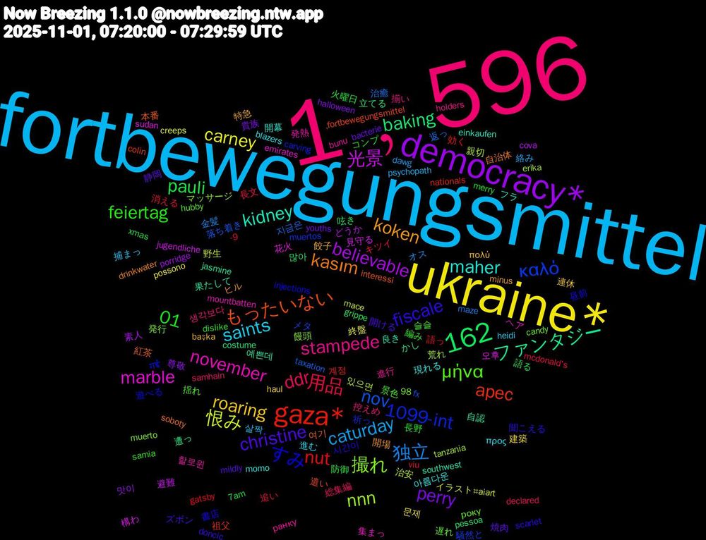 Word Cloud; its top words (sorted by weighted frequency, descending):  1﹐596, fortbewegungsmittel, ukraine*, democracy*, 162, gaza*, καλό, 撮れ, november, maher, koken, christine, 01, 用品, 独立, 恨み, 光景, ファンタジー, もったいない, すみ, μήνα, stampede, saints, roaring, perry, pauli, nut, nov, nnn, marble, kidney, kasım, fiscale, feiertag, ddr, caturday, carney, believable, baking, apec, 1099-int, 할로윈, 아름다운, 餃子, 静岡, 防御, 追い, 返っ, 親切, 見守る, 自認, 紅茶, 書店, 景色, 控えめ, 捕まっ, 建築, 尊敬, 呟き, 効く, メタ, マッサージ, ヘア, フラ, ヒル, ズボン, コンプ, キツイ, オス, イラスト#aiart, どうか, かし, ‚fortbewegungsmittel, गई, року, ранку, προς, πολύ, youths, xmas, viu, taxation, tanzania, sudan, southwest, soboty, scarlet, samia, samhain, psychopath, possono, porridge, pessoa, nationals, muertos, muerto, mountbatten, momo, minus, mildly, merry, mcdonald's, maze, mace, jugendliche, jasmine, interessi, injections, hubby, holders, heidi, haul, halloween, grippe, gatsby, fx, erika, emirates, einkaufen, drinkwater, doncic, dislike, declared, dawg, creeps, cova, costume, colin, carving, candy, bunu, blazers, başka, bacterie, 98, 7am, -9, 지금은, 있으면, 오후, 예쁜데, 여기, 시간이, 슬슬, 생각보다, 살짝, 문제, 맛이, 많아, 계정, 騒然と, 饅頭, 集まっ, 開幕, 開場, 開ける, 長野, 長文, 金髪, 野生, 避難, 遭っ, 遣い, 遊べる, 遅れ, 進行, 進む, 連休, 貴族, 語る, 語っ, 落ち着き, 荒れ, 花火, 良き, 自治体, 聞こえる, 編み, 総集編, 絡み, 終盤, 素人, 立てる, 祖父, 祈っ, 発行, 発熱, 現れる, 特急, 焼肉, 火曜日, 消える, 治癒, 治安, 構わ, 果たして, 本番, 昼前, 揺れ, 揃い