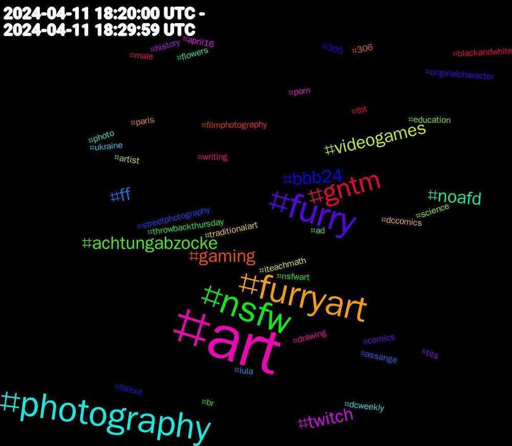 Hashtag Cloud; its hashtagged words/phrases (sorted by weighted frequency, descending):  art, photography, furryart, furry, nsfw, gntm, ff, videogames, twitch, noafd, gaming, bbb24, achtungabzocke, writing, ukraine, traditionalart, tits, throwbackthursday, tbt, streetphotography, science, porn, photo, paris, originalcharacter, nsfwart, male, lula, iteachmath, history, flowers, filmphotography, fallout, education, drawing, dcweekly, dccomics, comics, br, blackandwhite, assange, artist, april16, ad, 306, 305