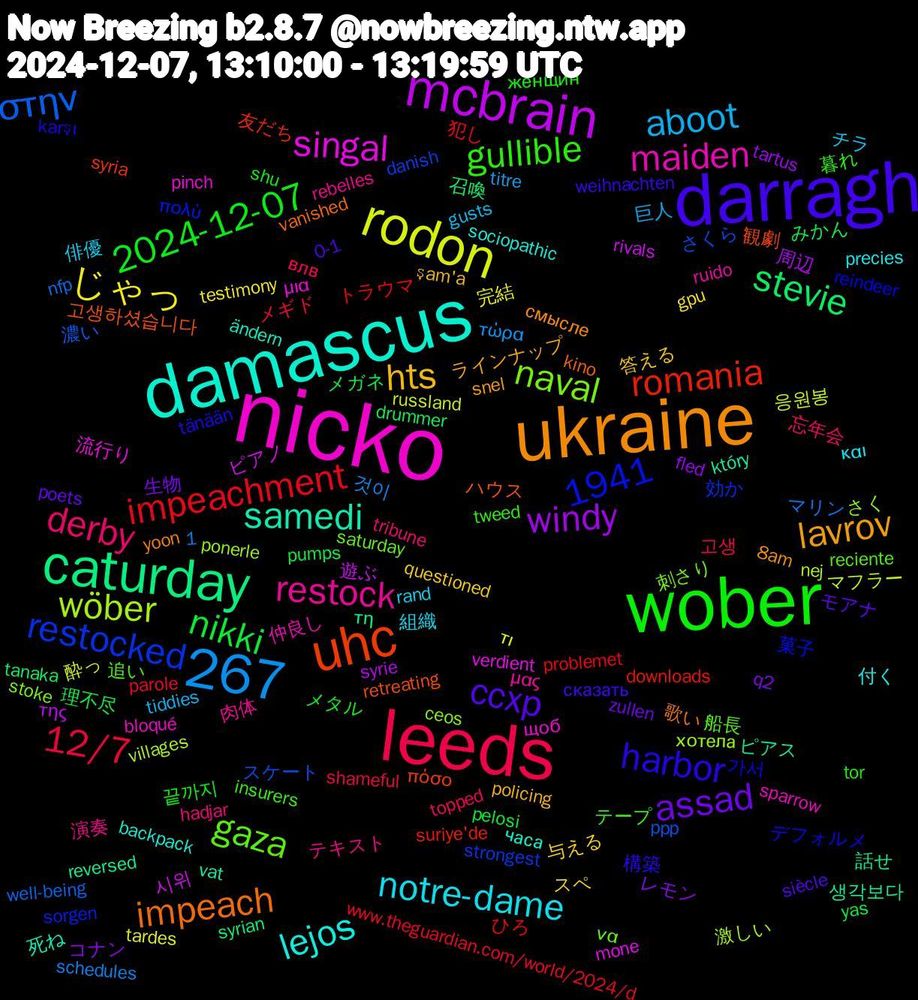 Word Cloud; its top words (sorted by weighted frequency, descending):  nicko, damascus, ukraine, darragh, wober, leeds, rodon, mcbrain, caturday, 1,267, uhc, gaza, restock, notre-dame, hts, assad, nikki, impeachment, στην, wöber, singal, samedi, impeach, harbor, gullible, derby, aboot, 1941, じゃっ, windy, stevie, romania, restocked, naval, maiden, lejos, lavrov, ccxp, 2024-12-07, 12/7, 응원봉, 시위, 생각보다, 고생하셨습니다, 가서, 追い, 演奏, 俳優, 与える, レモン, メガネ, トラウマ, スケート, хотела, μια, ändern, yoon, weihnachten, tor, topped, titre, tardes, syrie, syrian, syria, sorgen, saturday, ruido, precies, policing, poets, pelosi, parole, nfp, nej, mone, który, kino, karşı, insurers, hadjar, gusts, gpu, fled, drummer, downloads, danish, ceos, bloqué, backpack, 8am, 0-1, 끝까지, 고생, 것이, 酔っ, 遊ぶ, 話せ, 観劇, 菓子, 船長, 肉体, 組織, 答える, 生物, 理不尽, 犯し, 濃い, 激しい, 流行り, 死ね, 歌い, 構築, 暮れ, 忘年会, 巨人, 完結, 周辺, 召喚, 友だち, 効か, 刺さり, 仲良し, 付く, ラインナップ, モアナ, メタル, メギド, マリン, マフラー, ピアノ, ピアス, ハウス, デフォルメ, テープ, テキスト, チラ, スペ, コナン, みかん, ひろ, さくら, さく, щоб, часа, смысле, сказать, женщин, влв, τώρα, τι, της, τη, πόσο, πολύ, να, μας, και, şam'a, zullen, yas, www.theguardian.com/world/2024/d, well-being, villages, verdient, vat, vanished, tänään, tweed, tribune, tiddies, testimony, tartus, tanaka, suriye'de, strongest, stoke, sparrow, sociopathic, snel, siècle, shu, shameful, schedules, russland, rivals, reversed, retreating, reindeer, reciente, rebelles, rand, questioned, q2, pumps, problemet, ppp, ponerle, pinch, perro