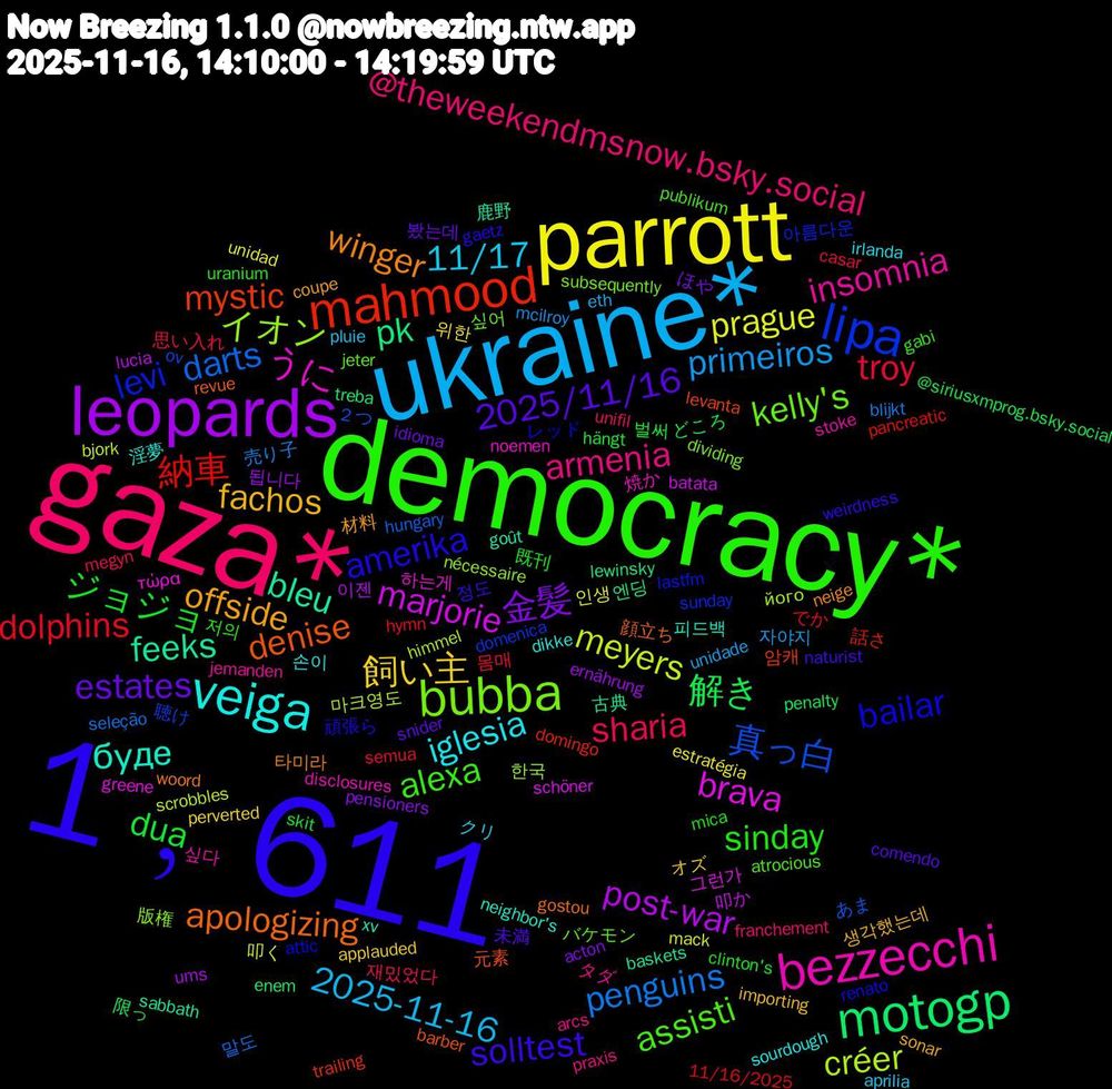 Word Cloud; its top words (sorted by weighted frequency, descending):  1﹐611, democracy*, gaza*, ukraine*, parrott, leopards, motogp, mahmood, lipa, bubba, bezzecchi, veiga, offside, 2025/11/16, ジョジョ, troy, penguins, meyers, marjorie, feeks, denise, bailar, assisti, armenia, 11/17, 飼い主, 金髪, 解き, 納車, 真っ白, イオン, うに, буде, winger, solltest, sinday, sharia, primeiros, prague, post-war, pk, mystic, levi, kelly's, insomnia, iglesia, fachos, estates, dua, dolphins, darts, créer, brava, bleu, apologizing, amerika, alexa, @theweekendmsnow.bsky.social, 2025-11-16, 위한, 됩니다, 限っ, 話さ, 聴け, 版権, 焼か, 淫夢, 材料, 未満, 既刊, 思い入れ, 売り子, 叩く, 叩か, 古典, 元素, レッド, バケモン, タダ, クリ, オズ, ほや, どころ, でか, あま, його, τώρα, xv, woord, weirdness, uranium, unifil, unidade, unidad, ums, treba, trailing, sunday, subsequently, stoke, sourdough, sonar, snider, skit, semua, seleção, scrobbles, schöner, sabbath, revue, renato, publikum, praxis, pluie, perverted, pensioners, penalty, pancreatic, ov, nécessaire, noemen, neighbor's, neige, naturist, mica, megyn, mcilroy, mack, lucia, lewinsky, levanta, lastfm, jeter, jemanden, irlanda, importing, idioma, hängt, hymn, hungary, himmel, greene, goût, gostou, gaetz, gabi, franchement, eth, estratégia, ernährung, enem, domingo, domenica, dividing, disclosures, dikke, coupe, comendo, clinton's, casar, blijkt, bjork, batata, baskets, barber, attic, atrocious, arcs, aprilia, applauded, acton, @siriusxmprog.bsky.social, 11/16/2025, ２つ, 한국, 하는게, 피드백, 타미라, 정도, 저의, 재밌었다, 자야지, 인생, 이젠, 엔딩, 암캐, 아름다운, 싶어, 싶다, 손이, 생각했는데, 봤는데, 벌써, 몸매, 말도, 마크영도, 그런가, 鹿野, 顔立ち, 頑張ら