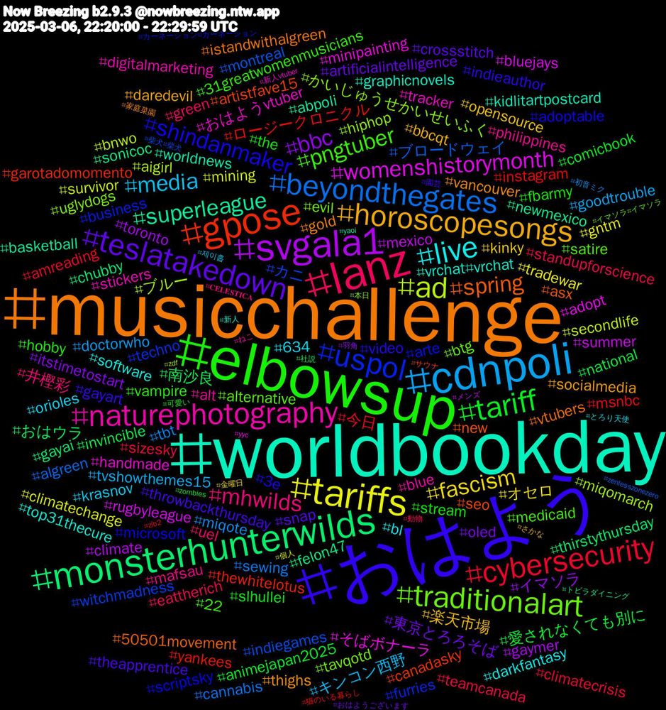 Hashtag Cloud; its hashtagged words/phrases (sorted by weighted frequency, descending):  worldbookday, musicchallenge, おはよう, elbowsup, lanz, cdnpoli, tariffs, svgala1, monsterhunterwilds, gpose, uspol, traditionalart, naturephotography, live, horoscopesongs, teslatakedown, tariff, cybersecurity, beyondthegates, ad, womenshistorymonth, superleague, spring, shindanmaker, pngtuber, mhwilds, media, fascism, bbc, 南沙良, ロージークロニクル, カニ, かいじゅうせかいせいふく, おはようvtuber, vrchat#vrchat, vancouver, throwbackthursday, stream, standupforscience, miqote, mining, mexico, felon47, artistfave15, arte, alternative, alt, 634, 楽天市場, 東京とろろそば, 愛されなくても別に, 今日, ブロードウェイ, ブルー, そばボナーラ, worldnews, vtubers, video, vampire, uel, tvshowthemes15, tradewar, toronto, thirstythursday, thewhitelotus, techno, tavqotd, stickers, software, socialmedia, snap, slhullei, sizesky, sewing, secondlife, rugbyleague, newmexico, new, microsoft, medicaid, mafsau, krasnov, kinky, itstimetostart, invincible, instagram, indiegames, hiphop, handmade, graphicnovels, gold, gayart, fbarmy, eattherich, doctorwho, climatechange, climate, chubby, canadasky, business, btg, blue, bl, bbcqt, artificialintelligence, animejapan2025, amreading, algreen, aigirl, adopt, abpoli, 50501movement, 3e, 31greatwomenmusicians, 井樫彩, キンコン西野, オセロ, イマソラ, おはウラ, yankees, witchmadness, uglydogs, tracker, top31thecure, thighs, theapprentice, the, teamcanada, tbt, survivor, summer, sonicoc, seo, scriptsky, satire, philippines, orioles, opensource, oled, national, msnbc, montreal, miqomarch, minipainting, kidlitartpostcard, istandwithalgreen, indieauthor, hobby, green, goodtrouble, gntm, gaymer, gayai, garotadomomento, furries, evil, digitalmarketing, darkfantasy, daredevil, crossstitch, comicbook, climatecrisis, cannabis, bnwo, bluejays, basketball, asx, adoptable, 22, 𝐂𝐄𝐋𝐄𝐒𝐓𝐈𝐂𝐀, 제이홉, 金曜日, 羽角, 社説, 猫のいる暮らし, 柴犬#柴犬, 本日, 新人vtuber, 新人, 家庭菜園, 園芸, 可愛い, 動物, 初音ミク, 個人, メンズ, トビラダイニング, サウナ, カーネーション#カーネーション, イマソラ#イマソラ, ねこ, とろり天使, さかな, おはようございます, zombies, zib2, zenlesszonezero, zdf, yyc, yaoi