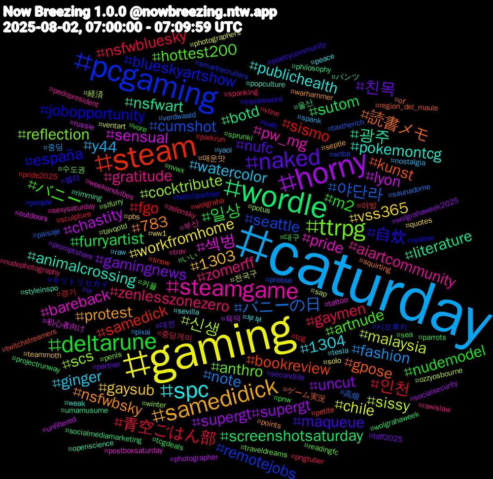 Hashtag Cloud; its hashtagged words/phrases (sorted by weighted frequency, descending):  caturday, gaming, horny, wordle, steam, pcgaming, ttrpg, steamgame, spc, samedidick, naked, deltarune, 青空ごはん部, バニーの日, sissy, sensual, nsfwart, gpose, españa, artnude, zomerff, watercolor, vss365, uncut, sutom, sismo, seattle, scs, pride, pokemontcg, nsfwbsky, maqueue, m2, gaymen, fashion, chile, chastity, botd, bookreview, blueskyartshow, anthro, aiartcommunity, 1304, 1303, 친목, 일상, 인천, 야단라, 신생, 섹벙, 광주, 読書メモ, 自炊, バニー, zenlesszonezero, y44, workfromhome, supergt#supergt, screenshotsaturday, samedick, remotejobs, reflection, pw_mg, publichealth, protest, nufc, nudemodel, nsfwbluesky, note, malaysia, lyon, literature, kunst, jobopportunity, hottest200, gratitude, ginger, gaysub, gamingnews, furryartist, fgo, cumshot, cocktribute, bareback, animalcrossing, 783, 펠라, 커플, 중딩게이, 중딩, 전국구, 육덕, 울산, 야방, 시오후키, 수도권, 부산, 부부, 매운맛, 대전, 대구, 경기, 高畑, 経済, 初心者向け, パンツ, ゲーム実況, キリトリセカイ, いい, zelensky, yaoi, ww1, wolgrahaweek2025, wolgrahaweek, wolgraha, wnba, winter, weekendvibes, weak, warhammer, vr, vore, vline, verdwaald, ventart, unfiltered, umamusume, twitchstreamers, twitchpartner, traveldreams, trav, tesla, teammoth, tdff2025, tcgdeals, tcg, taxtherich, tavqotd, tattoo, styleinspo, squirting, squareword, sprunki, spanking, spank, solo, socialsecurity, socialmediamarketing, snow, smartrecruiters, slfurry, sexysaturday, sevilla, septle, secondlife, sea, sculpture, saunadome, sap, russie, rimming, region_del_maule, realme, readingfc, rawislaw, raw, quotes, promptshare, projectrunway, pride2025, presse, potus, postboxsaturday, popculture, points, poetrycommunity, pnw, pngtuber, pixai, photographers, photographer, philosophy, petite, people, penis, pedopresident, peace, pbs, partner, parrots, parkrun, paisaje, ozzyosbourne, outdoors, openscience, of, oafc, nvwx, nudephotography, nostalgia