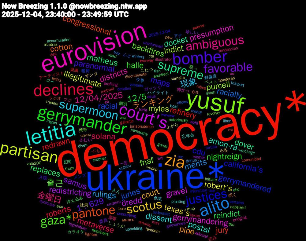 Word Cloud; its top words (sorted by weighted frequency, descending):  democracy*, ukraine*, yusuf, eurovision, letitia, zia, bomber, gerrymander, declines, alito, partisan, court's, supreme, pantone, justices, gaza*, ambiguous, supermoon, scotus, favorable, reindict, redrawn, juries, indict, gerrymandering, amon-ra, ランキング, maps, halle, solana, rulings, robert's, redistricting, matheus, jury, gerrymandered, fnaf, districts, dissent, court, 1﹐629, 12/5, roberts, racially, myles, gravel, docket, cotton, cdu, 출근, 金曜日, 現象, texas's, samus, replaces, refinery, racial, purcell, presumption, postal, pipe, paranormal, nightreign, metaverse, merits, illegitimate, dredd, dover, congressional, california's, backfires, 12/04/2025, 色気, 小谷, 委員, 冷え込み, アーティスト, アナ, こたつ, wrt, wreckage, web3, tortilla, thu, texas, subaru, somalia, sofá, samantha, robes, rnc, revolver, profiling, planting, pew, overseeing, notoriously, metroid, mehdi, map, legislature, kagan, jurisprudence, injunction, initiate, illustrator, ilhan, honduran, grievances, ganze, galactic, federalist, esc, ee, dives, discriminate, detalles, detainees, dec, darius, cta, cruzeiro, cropper, comunidad, certains, capsized, bridging, boat, bale, asus, architect, amorim, allows, alcatraz, admiral, accumulation, 6-3, 2025-12-04, 黙っ, 需要, 解像度, 社員, 珍しい, 玄関, 楽曲, 暖房, 携帯, 怖かっ, 忘年会, 弱く, 入院, 個別, 住み, 今季, 上がら, 一定, ロー, ラジオ, メンズ, ベスト, フジ, ハイライト, サンタ, ガッツリ, カラオケ, ぶち, ふと, しょうが, さむい, きん, много, wwwww, wsj, wort, winters, whoop, werner, wasd, vra, vessels, vale200, uu, upholding, unveil, uninformed, uhd, two-way, traz, traders, torta, tish, tighten, tice, thurs, tendencies, teleport, tambem, syracuse, synth, swerve