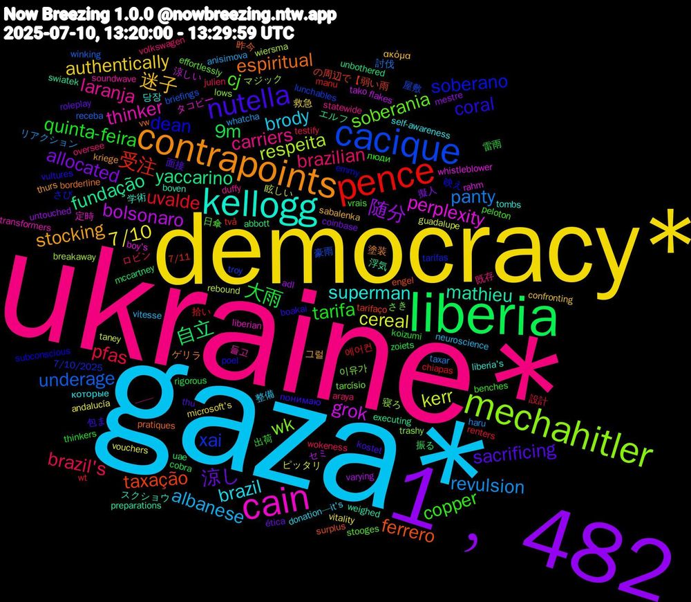 Word Cloud; its top words (sorted by weighted frequency, descending):  ukraine*, gaza*, democracy*, 1﹐482, liberia, pence, cacique, mechahitler, cain, kellogg, contrapoints, nutella, tarifa, brazil's, revulsion, cereal, bolsonaro, yaccarino, taxação, soberano, soberania, laranja, brazil, 迷子, 涼し, 大雨, uvalde, underage, respeita, perplexity, mathieu, espiritual, coral, copper, brazilian, albanese, 7/10, 随分, 自立, 受注, xai, wk, thinker, superman, stocking, sacrificing, quinta-feira, pfas, panty, kerr, grok, fundação, ferrero, dean, cj, carriers, brody, authentically, allocated, 9m, 에어컨, 豪雨, マジック, タコピー, スクショウ, ゲリラ, понимаю, люди, wokeness, whatcha, vouchers, varying, unbothered, tarifaço, tarifas, tarcísio, soundwave, self-awareness, sabalenka, roleplay, rigorous, renters, receba, rebound, rahm, preparations, pratiques, poel, peloton, oversee, neuroscience, microsoft's, mestre, mccartney, manu, lunchables, lows, liberian, liberia's, kriege, kostet, koizumi, julien, haru, guadalupe, flakes, executing, engel, emmy, effortlessly, duffy, donation—it's, confronting, coinbase, cobra, chiapas, briefings, breakaway, boy's, boven, borderline, boakai, benches, araya, anisimova, andalucía, adl, abbott, 7/11, 7/10/2025, 이유가, 들고, 당장, 그럴, 面接, 雷雨, 設計, 討伐, 眩しい, 涼しい, 浮気, 昨今, 映え, 日傘, 既存, 整備, 救急, 擬人, 振る, 拾い, 屋敷, 寝ろ, 定時, 学術, 塗装, 包ま, 出荷, ロビン, リアクション, ピッタリ, セミ, エルフ, の周辺で【弱い雨, さび, さき, ——, которые, ακόμα, ética, zoiets, wt, winking, wiersma, whistleblower, weighed, vw, vultures, vrais, volkswagen, vitesse, vitality, untouched, uae, två, troy, trashy, transformers, tombs, thurs, thu, thinkers, testify, taxar, taney, tako, swiatek, surplus, subconscious, stooges, statewide