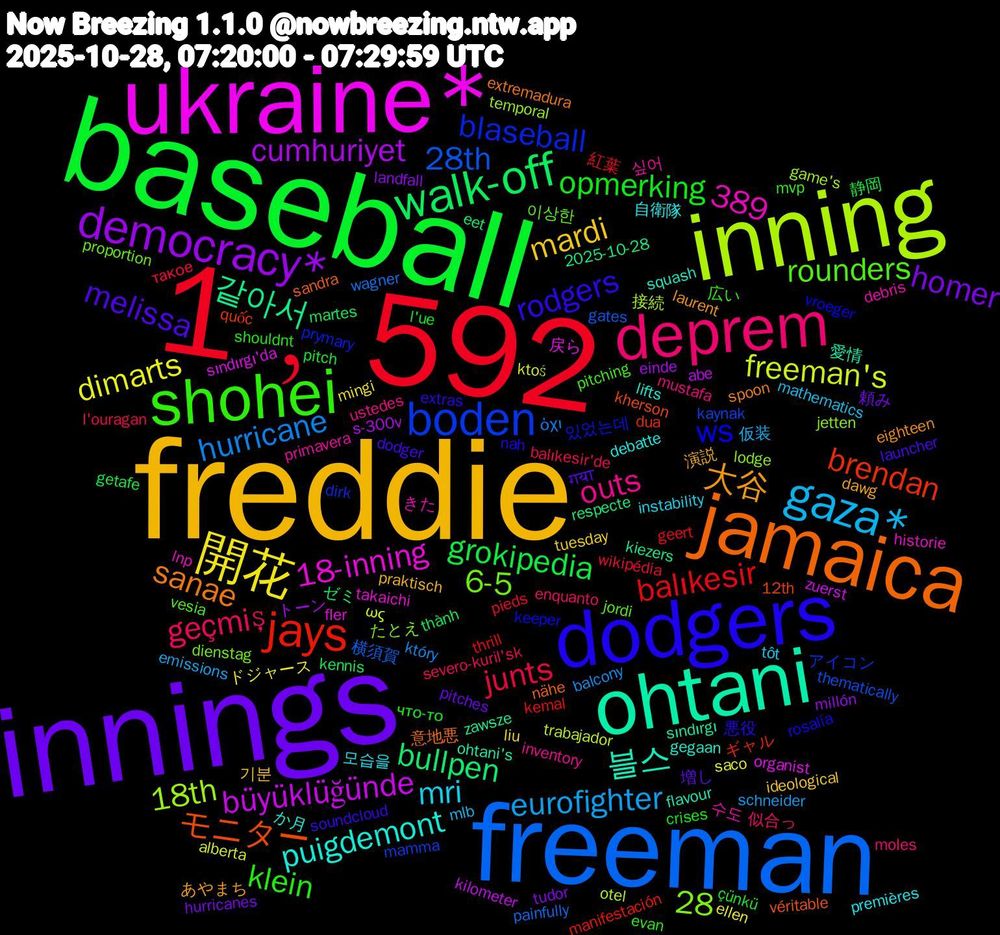 Word Cloud; its top words (sorted by weighted frequency, descending):  freddie, innings, baseball, 1﹐592, freeman, inning, ukraine*, ohtani, jamaica, dodgers, shohei, deprem, gaza*, 開花, democracy*, walk-off, jays, boden, puigdemont, 389, 大谷, melissa, opmerking, junts, hurricane, freeman's, büyüklüğünde, 같아서, モニター, ws, rounders, outs, mri, mardi, homer, grokipedia, balıkesir, 28th, 18th, 18-inning, 블스, sanae, rodgers, klein, geçmiş, eurofighter, dimarts, cumhuriyet, bullpen, brendan, blaseball, 6-5, 28, 수도, 自衛隊, 演説, 増し, çünkü, wikipédia, wagner, trabajador, sındırgı'da, sındırgı, sandra, rosalía, pitching, mustafa, mathematics, liu, landfall, kennis, kemal, kaynak, jetten, historie, gegaan, eighteen, dodger, crises, balıkesir'de, balcony, alberta, abe, 2025-10-28, 12th, 있었는데, 이상한, 싶어, 모습을, 기분, 頼み, 静岡, 紅葉, 横須賀, 接続, 戻ら, 愛情, 意地悪, 悪役, 広い, 似合っ, 仮装, ドジャース, トーン, ゼミ, ギャル, アイコン, たとえ, きた, か月, あやまち, गया, что-то, такое, όχι, ως, zuerst, zawsze, véritable, vroeger, vesia, ustedes, tôt, tuesday, tudor, thành, thrill, thematically, temporal, takaichi, squash, spoon, soundcloud, shouldnt, severo-kuril'sk, schneider, saco, s-300v, respecte, quốc, prymary, proportion, primavera, premières, praktisch, pitches, pitch, pieds, painfully, otel, organist, ohtani's, nähe, nah, mvp, moles, mlb, mingi, millón, martes, manifestación, mamma, lodge, lnp, lifts, laurent, launcher, l'ue, l'ouragan, który, ktoś, kilometer, kiezers, kherson, keeper, jordi, inventory, instability, ideological, hurricanes, getafe, geert, gates, game's, fler, flavour, extremadura, extras, evan, enquanto, emissions, ellen, einde, eet, dua, dirk, dienstag, debris, debatte, dawg