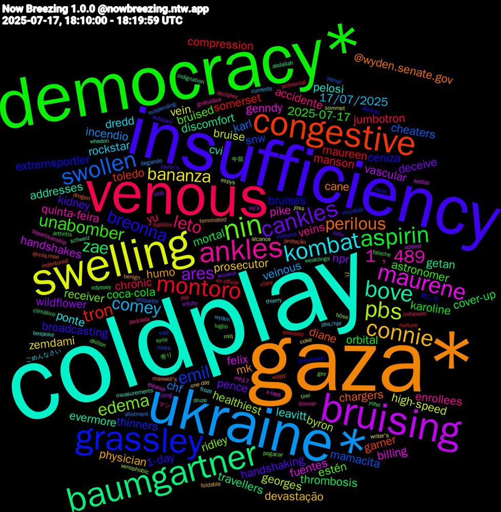 Word Cloud; its top words (sorted by weighted frequency, descending):  coldplay, gaza*, insufficiency, democracy*, venous, ukraine*, swelling, bruising, baumgartner, congestive, grassley, nin, ankles, kombat, connie, cankles, aspirin, montoro, swollen, pbs, maurene, bove, perilous, breonna, unabomber, leto, comey, bananza, ares, zae, tron, emil, edema, 1﹐489, leavitt, humo, handshaking, coca-cola, chronic, chf, bruise, felix, discomfort, diane, bruises, bruised, veins, rockstar, prosecutor, npr, mortal, maureen, mamacita, healthiest, genndy, cvi, cane, broadcasting, 2025-07-17, yu, veinous, vein, vascular, travellers, toledo, thinners, receiver, quinta-feira, ponte, physician, pence, orbital, manson, karl, georges, fuentes, evermore, chargers, ceniza, astronomer, accidente, 17/07/2025, zemdami, wildflower, thrombosis, somerset, snw, ridley, pike, pelosi, mk, kidney, karoline, jumbotron, incendio, high-speed, handshakes, getan, garner, extremsportler, estén, enrollees, dredd, devastação, deceive, cover-up, compression, cheaters, byron, billing, addresses, @wyden.senate.gov, 1-day, 寄り, yee, wyden, writer's, witchy, weaklings, wayyy, visualize, tirei, thinner, thierry, terminated, taylor's, syrie, syphilis, suspending, sommet, setlist, schweiz, proteção, preseason, pogacar, pedrada, pbs/npr, one-day, olds, odyssey, nurture, nicks, miq, mh17, measurements, maxwell's, maneira, luglio, lmfaoooo, llegando, joss, ivy's, indignation, indentured, hoax, grrr, gratulálok, froze, foldable, fatty, falsche, ex-officer, etiquette, espys, eleanor, druze, drogen, donkey, dhillon, decipher, currents, coke, cling, climático, clare, cad, böse, bipartisanship, bespoke, benign, autopen, arthritis, ambiental, allotment, alcance, addled, abdallah, @miq.moe, 聞こえ, 午前, マシ, ごめんなさい, כן, можна, yotei, yoooooo, yamal, xenophobic, x-rays, whedon