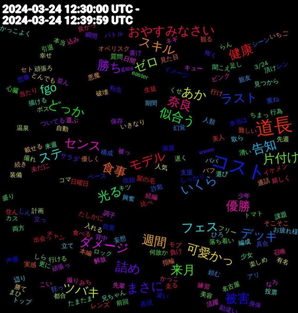 Word Cloud; its top words (sorted by weighted frequency, descending):  道長, コスト, 片付け, 優勝, フェス, 週間, 詰め, 似合う, モデル, デッキ, ツバキ, ダメージ, fgo, 食事, 被害, 来月, 奈良, 告知, 可愛かっ, 勝ち, 光る, 健康, ラスト, ゼロ, センス, ステ, スキル, まさに, どっか, おやすみなさい, いくら, あか, 調子, 課題, 観る, 表現, 行ける, 続編, 立て, 破壊, 瞬間, 湧い, 比べ, 構成, 楽しめ, 日間, 描ける, 指輪, 想像, 引退, 嬉しく, 妄想, 入れる, 保存, 両方, モブ, ペース, フリー, ネギ, トップ, セト, サラダ, カス, イケメン, アリ, まひ, なろ, たまたま, そこそこ, しっかり, くせ, かっこ, お疲れ様, いきなり, gaza, 3/24, 髪の毛, 重ね, 都合, 選ぶ, 選び, 通話, 転生, 質問, 負け, 親友, 装備, 被っ, 行為, 行け, 自覚, 美容, 練習, 編成, 続き, 立っ, 盛り, 生徒, 狂っ, 温泉, 活躍, 来週, 本編, 本当は, 本当, 未だに, 期間, 有名, 書け, 更に, 日曜日, 支援, 撮れ, 撮り, 投票, 悪魔, 怖く, 心臓, 当たり, 幻覚, 幸せ, 少年, 少女, 実感, 声優, 名古屋, 召喚, 取ら, 勝て, 勘違い, 前回, 出会っ, 具合, 先週, 先輩, 兄ちゃん, 優しく, 信頼, 何故か, 住ん, 人類, 人気, 並ん, ロック, レンズ, レン, ボス, ピンク, パパ, バフ, バトル, トマト, チャン, シーン, コマ, キュー, キツ, オベリスク, イメージ, らん, みち, ひろ, とんでも, ついてる, ちまっ, たしかに, しん, しら, こい, かっこよく, いちご, wwww, easter, 食べる, 頼む, 頑張ろ, 頑張っ, 頂け, 難しい, 遠い, 遅く, 込み, 辺り, 載せる, 身体, 足し, 走る, 詐欺, 計画, 解放, 見つから, 見た目, 薬屋, 落ち着い, 良かっ, 興奮, 自動, 背中, 聞こえ, 美人