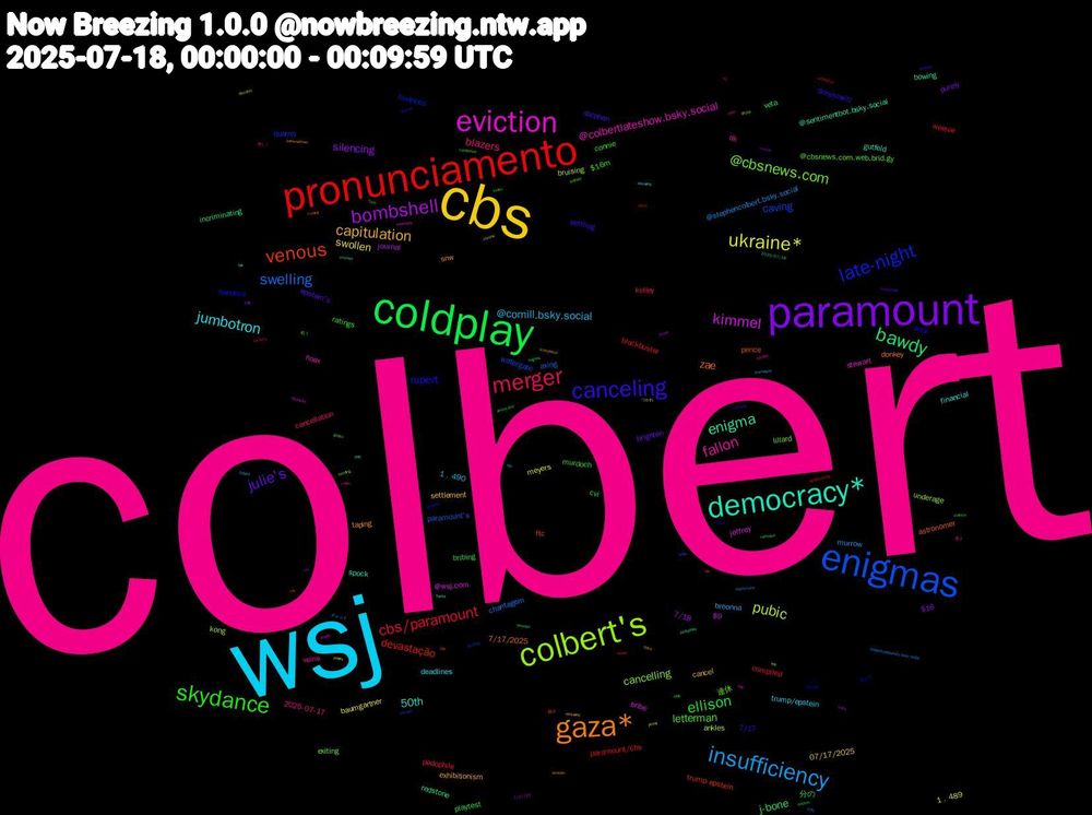 Word Cloud; its top words (sorted by weighted frequency, descending):  colbert, wsj, cbs, paramount, coldplay, pronunciamento, enigmas, colbert's, eviction, democracy*, gaza*, canceling, skydance, merger, insufficiency, ukraine*, bombshell, bawdy, venous, late-night, @cbsnews.com, fallon, jumbotron, capitulation, julie's, ellison, cbs/paramount, swelling, pubic, kimmel, enigma, zae, rupert, letterman, blazers, @comill.bsky.social, swollen, silencing, j-bone, devastação, caving, cancelling, @colbertlateshow.bsky.social, 50th, taping, stephen, murdoch, kelley, @stephencolbert.bsky.social, 1﹐489, $9, redstone, pence, bananza, 連休, veins, trump/epstein, settlement, purely, playtest, paramount/cbs, paramount's, kong, jeffrey, gutfeld, donkey, dershowitz, connie, cancellation, breonna, baumgartner, 7/18, veta, trump-epstein, quarrel, lillard, hoax, financial, exhibitionism, epstein's, cvi, compiled, chantagem, bruising, bribe, bowing, astronomer, ares, @cbsnews.com.web.brid.gy, 2025-07-17, 1﹐490, 07/17/2025, $16, 分の, weenie, watergate, underage, stewart, spock, snw, settling, ratings, pedophile, murrow, meyers, journal, incriminating, ftc, finances, exiting, dk, deadlines, cancel, brighten, bribing, blockbuster, axing, ankles, @wsj.com, @sentimentbot.bsky.social, 7/17/2025, 7/17, $16m, 難しく, チャット, つかれ, watt, timeslot, syrian, stroking, solitary, soberania, semantic, scandalous, robocop, reylo, rachel's, quinta-feira, pubes, prose, pedophilia, pbs, paywall, otoh, oliver, npr, neuralink, module, maluca, luthor, letter, leto, leavitt, late, laranjão, kitasan, keanu, julie, journalistic, jimmy, ivana, hughes, hoh, grassley, gonzo, felonies, felix, faixa, expressão, epstein, eddington, duffy, discurso, deutsche, cruzeiro, cruising, craze, condemns, conan, cobert, chronic, chf, canceled, broadcasting, boycott, bending, bari, barba, bankruptcies, anchors, americana, a2, @lulaoficialbluesky.bsky.social, @cbs, 7/17/25, 2025/07/18, 騎士, 考え方, 戦う, 愛さ