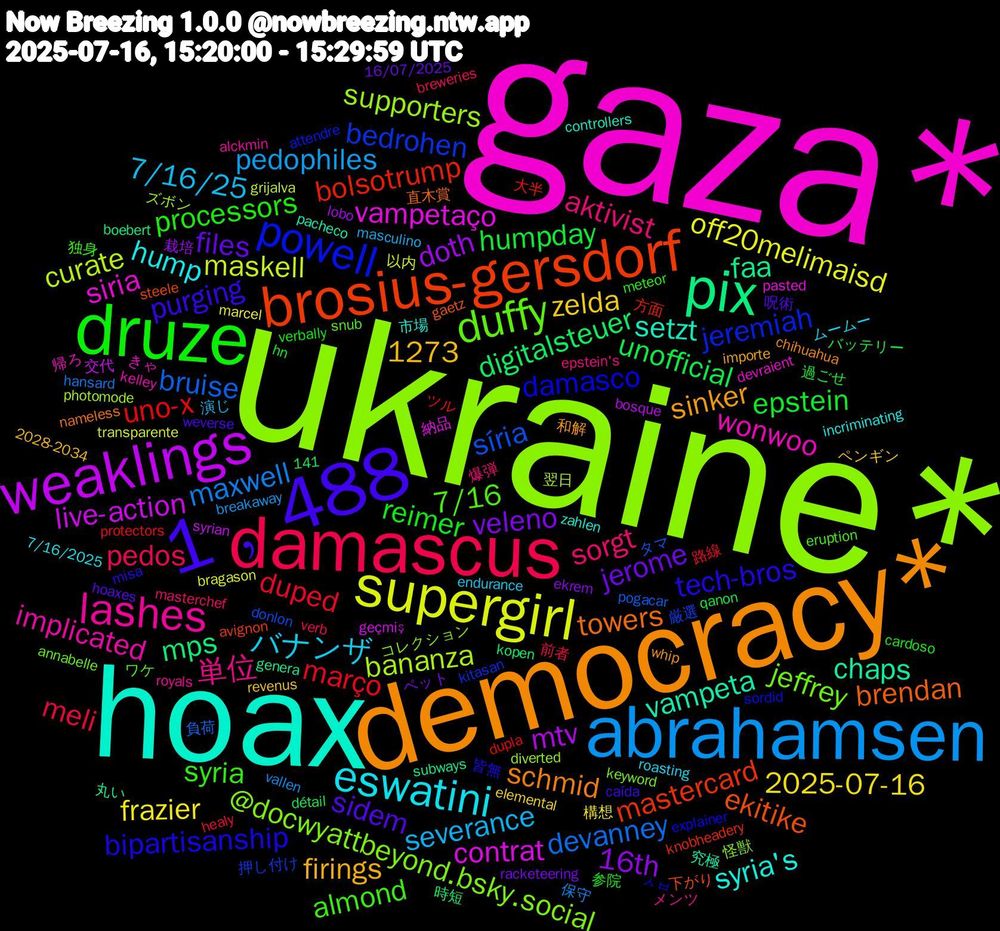 Word Cloud; its top words (sorted by weighted frequency, descending):  ukraine*, gaza*, hoax, democracy*, 1﹐488, druze, damascus, abrahamsen, supergirl, weaklings, pix, brosius-gersdorf, powell, duffy, lashes, eswatini, jerome, humpday, março, bruise, bananza, vampetaço, vampeta, towers, tech-bros, syria, sorgt, severance, frazier, doth, digitalsteuer, bolsotrump, bedrohen, @docwyattbeyond.bsky.social, wonwoo, syria's, sinker, sidem, reimer, meli, maxwell, maskell, live-action, faa, ekitike, damasco, 7/16, 単位, バナンザ, zelda, veleno, unofficial, uno-x, síria, supporters, siria, setzt, schmid, purging, processors, pedos, pedophiles, off20melimaisd, mtv, mps, mastercard, jeremiah, jeffrey, implicated, hump, firings, files, epstein, duped, devanney, curate, contrat, chaps, brendan, bipartisanship, almond, aktivist, 7/16/25, 2025-07-16, 16th, 1273, 大半, 厳選, コレクション, きゃ, zahlen, whip, weverse, verbally, verb, vallen, transparente, syrian, subways, steele, sordid, snub, royals, roasting, revenus, racketeering, qanon, protectors, pogacar, photomode, pasted, pacheco, nameless, misa, meteor, masterchef, masculino, marcel, lobo, kopen, knobheadery, kitasan, keyword, kelley, incriminating, importe, hoaxes, hn, healy, hansard, grijalva, geçmiş, genera, gaetz, explainer, eruption, epstein's, endurance, elemental, ekrem, détail, dupla, donlon, diverted, devraient, controllers, chihuahua, caída, cardoso, breweries, breakaway, bragason, bosque, boebert, avignon, attendre, annabelle, alckmin, 7/16/2025, 2028-2034, 16/07/2025, 141, 過ごせ, 路線, 負荷, 翌日, 納品, 究極, 直木賞, 皆無, 独身, 爆弾, 演じ, 構想, 栽培, 時短, 方面, 押し付け, 怪獣, 帰ろ, 市場, 和解, 呪術, 参院, 前者, 保守, 以内, 交代, 丸い, 下がり, ㅅㅂ, ワケ, メンツ, ムームー, ペンギン, ペット, バッテリー, ツル, タマ, ズボン