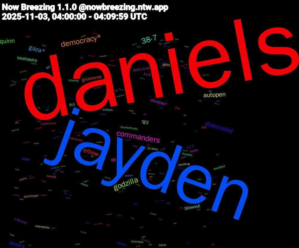 Word Cloud; its top words (sorted by weighted frequency, descending):  daniels, jayden, godzilla, commanders, 38-7, democracy*, dislocated, quinn, elbow, gaza*, autopen, ukraine*, seahawks, gruesome, daniel's, rg3, qb, blowout, arm, ゴジラ, norah, malpractice, minus, injury, 2025-11-03, 祝日, replay, brace, unedited, transcript, rgiii, rambling, o'donnell, clooney, cbs, abigail, 3i/atlas, 11/3, wallace, spanberger, replays, quarterfinals, qbs, larson, interstellar, heheh, fireable, ferengi, dst, commies, 우유, 따뜻한, 遺体, 撮れ, 大型, 中途半端, 上品, フラグ, ゆで, ちょいちょい, गई, yearn, worf, woolen, vitamins, turf, throwbacks, taunt, stuffing, shawn, recipients, perihelion, patriarchy, muppet, luc, jungkook, jeffries, jayden's, jaden, haired, goo, erotic, dickinson, bend, 11/2/25, 11/03, $1000, 호떡, 풀빵, 코코아, 찐빵, 쪽이, 오뎅, 오늘도, 어케, 아이스크림, 아메리카노, 붕어빵, 만두, 느낌이, 開封, 行方, 胡椒, 系列, 災害, 減らし, 歌い, 惚れ, 巡り, 削る, 切れる, 円盤, マフラー, キメ, でっかい, でかけ, ちんちん, ぞい, こうして, きのこ, おやすみ, yamazaki, wta, wonderland, washington's, washed, walz, voiced, vacuum, torres, thorns, takashi, systemic, supervisor, sunday's, stove, snippet, smdh, slumber, shareholders, scrooge, saison, sacrificing, riq, regio, qtp, psychedelic, protocols, projet, polls, polling, polar, platner's, pharma, perk, pardoned, orson, obese, notable, nora, non-throwing, nigerian, nigeria, nicolás, narcissism, muertos, month's, ministers, mikä, martinez, mans, maiden, maduro's, lousy, longe, linger, jerseys, jd5, jaguars, injuries, inflicted, incoherent, hospitalized, heheheh, heals, gotham, glove, ganhou, footing, famine, entra, endorses, enables, drugmakers, drivel, drawer, drafting, dopamine, dolphins, distribute