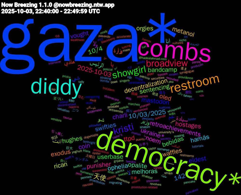 Word Cloud; its top words (sorted by weighted frequency, descending):  gaza*, democracy*, combs, diddy, restroom, kristi, showgirl, broadview, انت, ukraine*, الرئيس, وزارة, عم, sentencing, punisher, ophelia, metanol, charli, bebidas, يا, لا, orgies, noem, melhoras, exodus, eldest, bandcamp, 2025-10-03, 10/03/2025, 天使, ولا, وزير, هادي, شي, شو, سيادة, انا, waffles, vought, userbase, ttpd, swifties, rican, retroachievements, opalite, oled, mastodon, hughes, hostages, hamás, decentralization, coin, 142, 10/4, 古書, ランダム, منصب, ما, رح, بلوسكاي, بدي, wi$h, wealthiest, tutorials, tloas, taylor's, swiftie, swift, singal, shabbat, sentenced, semenyo, restrooms, reopen, pricks, pretentious, pequeño, patricia, parole, pancake, oyster, orbital, norfolk, noem's, li$t, isp, intervene, humanoid, hamas, halftime, grijalva, freezes, fahren, dogwhistle, decentralized, coins, blackberry, birthright, antisemite, alds, adelita, accelerate, acab, @hadealahmad.com, 03, $80, 進ま, 通院, 近づい, 視線, 眠り, 発送, 引っ越し, 巨大, 土曜日, 喋る, 合い, 住む, 二つ, 世話, お早う, والله, مع, لازم, قائد, عليه, عليك, خلص, بس, اي, المكتب, الحريري, yoghurt, wilderness, whispered, vultures, venezuelans, vendors, vander, valuation, university's, tweaks, tun, trotzdem, tonite, taylor, taurus, tally, synagogue, swift's, swears, surpassed, stroking, strays, stemmen, stans, spoopy, solidly, singers, sharpen, shalom, securities, secrecy, sean, roland, rite, revolves, recruited, reaping, puerto, ps3, providence, prostitution-related, prostitution, prostate, produção, policial, piper, pillowfort, pho, pent, pennies, pasando, pancakes, overrun, override, oomfie, obsessive, obamacare, nicho, navidad, mongering, misty, mismos, migrating, maze, marlon, marches, lurking, litt