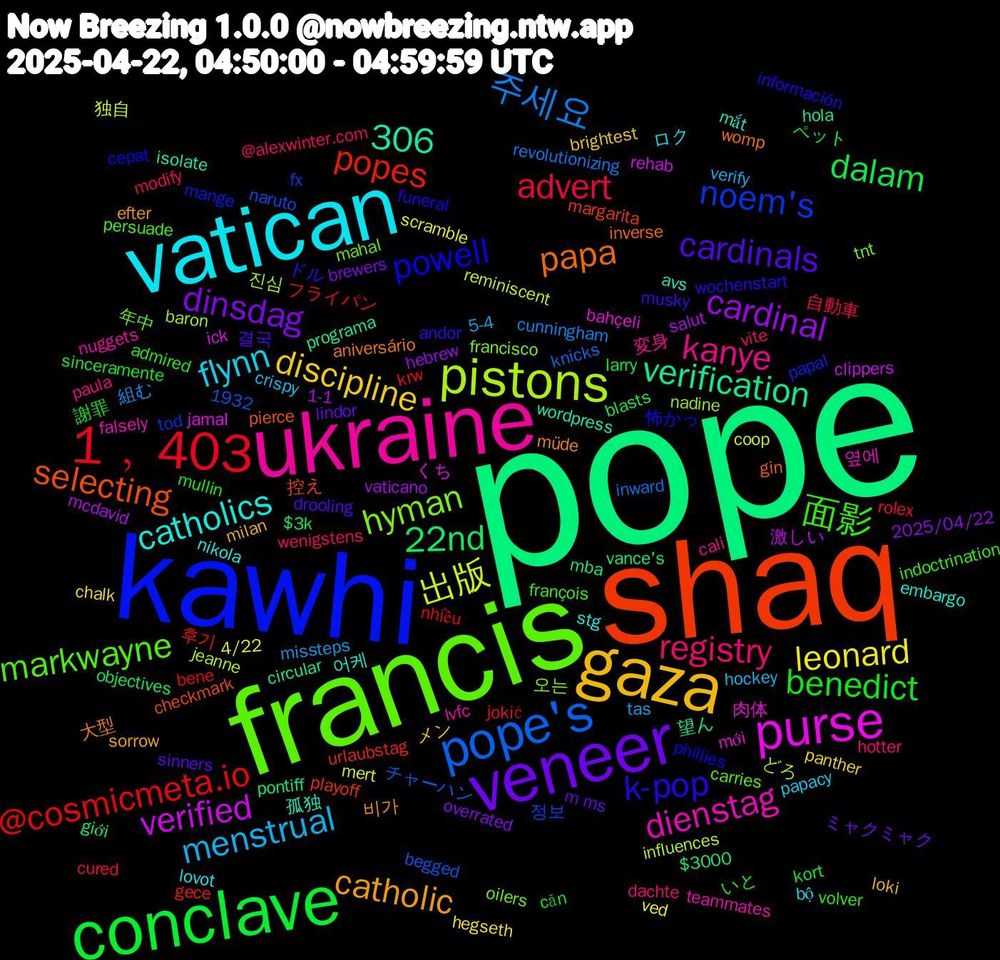 Word Cloud; its top words (sorted by weighted frequency, descending):  pope, shaq, kawhi, francis, ukraine, vatican, gaza, veneer, conclave, 1﹐403, pope's, pistons, purse, papa, k-pop, 面影, registry, menstrual, leonard, cardinal, 22nd, popes, noem's, hyman, dienstag, catholics, catholic, cardinals, benedict, advert, 306, 주세요, 出版, verified, verification, selecting, powell, markwayne, kanye, flynn, discipline, dinsdag, dalam, @cosmicmeta.io, 진심, 肉体, 孤独, 大型, ドル, いと, wenigstens, tas, scramble, salut, pontiff, playoff, papal, oilers, nuggets, nikola, milan, m+ms, kort, jokić, inward, influences, ick, hola, gin, funeral, françois, dachte, crispy, chalk, 2025/04/22, $3k, 후기, 정보, 오는, 옆에, 어케, 비가, 결국, 謝罪, 自動車, 組む, 独自, 激しい, 望ん, 控え, 怖かっ, 年中, 変身, ロク, メン, ミャクミャク, ペット, フライパン, チャーハン, どろ, くち, wordpress, womp, wochenstart, volver, vite, verify, ved, vaticano, vance's, urlaubstag, tod, tnt, teammates, stg, sorrow, sinners, sinceramente, rolex, revolutionizing, reminiscent, rehab, programa, pierce, phillies, persuade, paula, papacy, panther, overrated, objectives, nhiều, naruto, nadine, mới, mắt, müde, musky, mullin, modify, missteps, mert, mcdavid, mba, margarita, mange, mahal, lvfc, lovot, loki, lindor, larry, krw, knicks, jeanne, jamal, isolate, inverse, información, indoctrination, hotter, hockey, hegseth, hebrew, giới, gece, fx, francisco, falsely, embargo, efter, drooling, căn, cured, cunningham, coop, clippers, circular, checkmark, cepat, carries, cali, bộ, brightest, brewers, blasts, bene, begged, baron, bahçeli, avs, aniversário, andor, admired, @alexwinter.com, 5-4, 4/22, 1932, 1-1, $3000