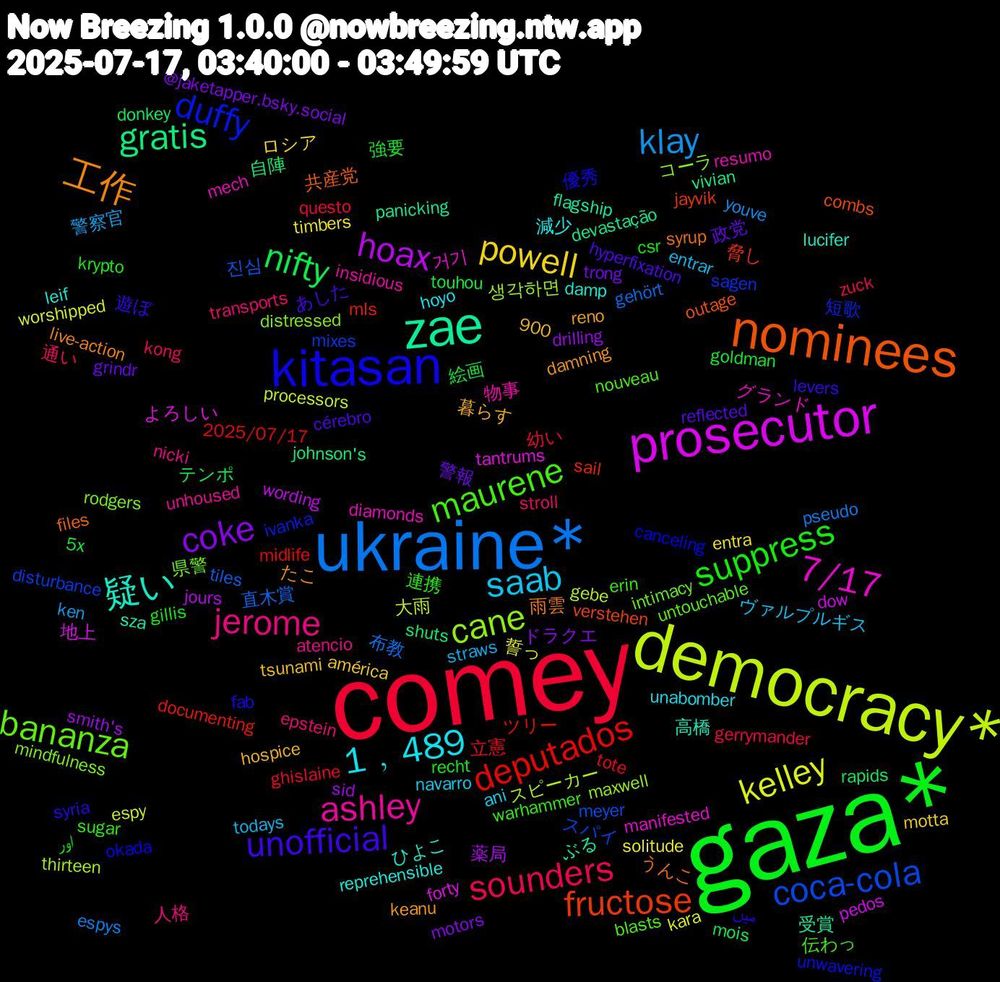 Word Cloud; its top words (sorted by weighted frequency, descending):  gaza*, comey, ukraine*, democracy*, prosecutor, zae, nominees, kitasan, maurene, jerome, saab, powell, coke, nifty, deputados, coca-cola, cane, 7/17, 疑い, 工作, unofficial, suppress, sounders, klay, kelley, hoax, gratis, fructose, duffy, bananza, ashley, 1﹐489, 警報, 絵画, 立憲, 直木賞, スピーカー, よろしい, ぶる, うんこ, میں, warhammer, transports, todays, timbers, sid, rapids, mls, mixes, mindfulness, mech, leif, keanu, hyperfixation, gillis, gerrymander, espys, espy, dow, devastação, combs, canceling, blasts, atencio, ani, américa, @jaketapper.bsky.social, 900, 5x, 2025/07/17, 진심, 생각하면, 거기, 高橋, 雨雲, 遊ぼ, 連携, 通い, 警察官, 誓っ, 薬局, 自陣, 脅し, 短歌, 県警, 物事, 減少, 暮らす, 政党, 強要, 幼い, 布教, 大雨, 地上, 受賞, 共産党, 優秀, 伝わっ, 人格, ヴァルプルギス, ロシア, ドラクエ, テンポ, ツリー, スパイ, コーラ, グランド, ひよこ, たこ, あした, اور, zuck, youve, worshipped, wording, vivian, verstehen, unwavering, untouchable, unhoused, unabomber, tsunami, trong, touhou, tote, tiles, thirteen, tantrums, sza, syrup, syria, sugar, stroll, straws, solitude, smith's, shuts, sail, sagen, rodgers, resumo, reprehensible, reno, reflected, recht, questo, pseudo, processors, pedos, panicking, outage, okada, nouveau, nicki, navarro, motta, motors, mois, midlife, meyer, maxwell, manifested, lucifer, live-action, levers, krypto, kong, ken, kara, jours, johnson's, jayvik, ivanka, intimacy, insidious, hoyo, hospice, grindr, goldman, ghislaine, gehört, gebe, forty, flagship, files, fab, erin, epstein, entrar, entra, drilling, donkey, documenting, disturbance, distressed, diamonds, damp, damning, cérebro, csr