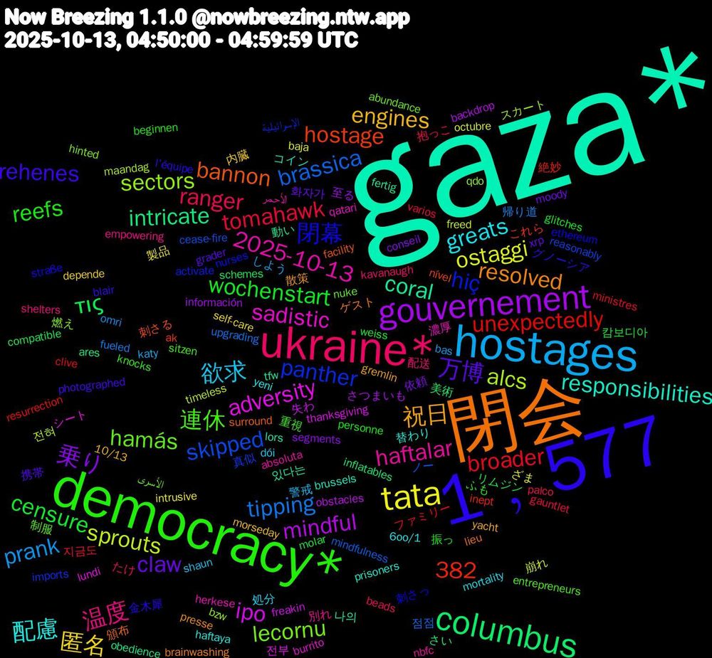 Word Cloud; its top words (sorted by weighted frequency, descending):  gaza*, 閉会, 1﹐577, democracy*, ukraine*, hostages, tata, gouvernement, columbus, panther, lecornu, 2025-10-13, 配慮, 祝日, 万博, wochenstart, tomahawk, tipping, sprouts, ipo, coral, bannon, 閉幕, 連休, 温度, 欲求, 匿名, 乗り, τις, unexpectedly, skipped, sectors, sadistic, responsibilities, resolved, rehenes, reefs, ranger, prank, ostaggi, mindful, intricate, hostage, hiç, hamás, haftalar, greats, engines, claw, censure, broader, brassica, alcs, adversity, 382, 나의, 頒布, 金木犀, 重視, 配送, 警戒, 製品, 至る, 美術, 絶妙, 真似, 燃え, 濃厚, 替わり, 散策, 携帯, 振っ, 抱っこ, 帰り道, 崩れ, 失わ, 動い, 刺さる, 刺さっ, 制服, 別れ, 処分, 内臓, 依頼, リムジン, ファミリー, ノー, スカート, シート, コイン, ゲスト, グノーシア, ふも, たけ, しよう, ざま, さつまいも, さい, これら, الإسرائيلية, الأسرى, الأحمر, yeni, yacht, xrp, weiss, varios, upgrading, timeless, thanksgiving, tfw, surround, straße, sitzen, shelters, shaun, self-care, segments, schemes, resurrection, reasonably, qdo, qatari, prisoners, presse, photographed, personne, palco, omri, octubre, obstacles, obedience, nível, nurses, nuke, nbfc, mortality, morseday, moody, molar, ministres, mindfulness, maandag, lundi, lors, lieu, l'équipe, knocks, kavanaugh, katy, intrusive, información, inflatables, inept, imports, hinted, herkese, haftaya, gremlin, grader, glitches, gauntlet, fueled, freed, freakin, fertig, facility, ethereum, entrepreneurs, empowering, dói, depende, conseil, compatible, clive, cease-fire, bzw, burrito, brussels, brainwashing, blair, beginnen, beads, bas, baja, backdrop, ares, ak, activate, abundance, absoluta, 6oo/1, 10/13, 화자가, 캄보디아, 지금도, 점점, 전혀, 전부, 있다는