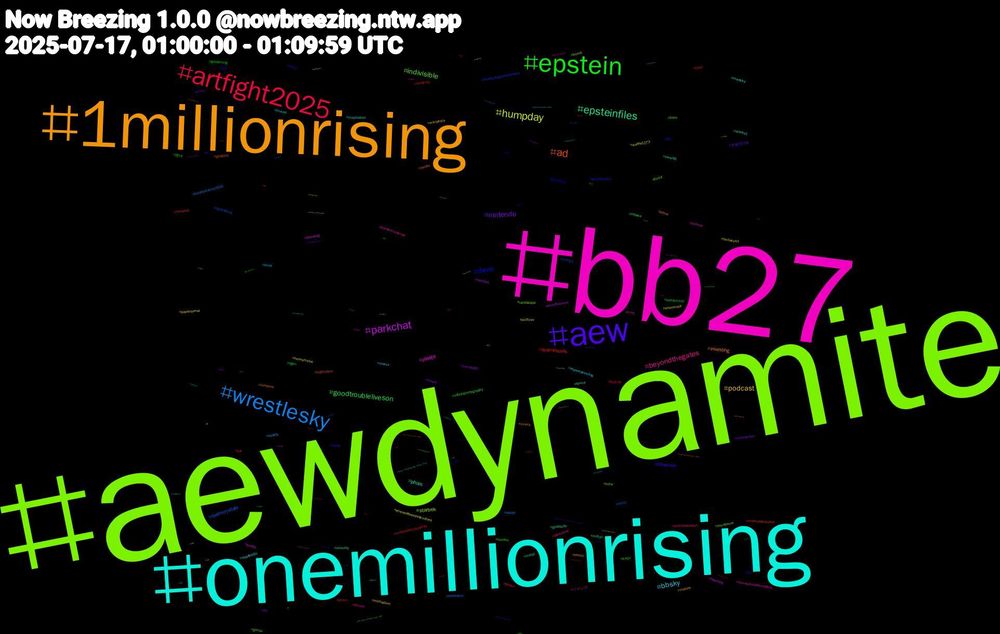 Hashtag Cloud; its hashtagged words/phrases (sorted by weighted frequency, descending):  aewdynamite, bb27, onemillionrising, 1millionrising, aew, epstein, artfight2025, wrestlesky, humpday, parkchat, epsteinfiles, ad, rhom, indivisible, beyondthegates, bbsky, podcast, nintendo, goodtroubleliveson, teamfossils, teamcrystals, startrek, pledge, phish, investing, bluecrew, virtualphotography, teslatakedown, spotify, releasetheepsteinfiles, mindfulness, mifidii, marketeducation, goodtrouble, fined, epsteincoverup, cryptstatic, comic, 본블친다해, 변녀, yuri, webcomic, waffle1273, trending, tenna, tariffs, rock, resistance, palestine, nerevs, motivation, mnufc, metal, mascotabookorplay, manga, landscape, kink, inspiration, inners, iasip, gardening, fortnite, espys, elonmusk, crochet, crew96, bigbrother, bbc, bara, ジャンプ, wipwednesday, wikipedia, warhammer, vgen, tarot, spirit, selflove, selfie, security, romance, reels, quotes, pinks, peak, paranormal, overwatch, ottawa, newyork, myrubyslipperstakeme, mha, mentalhealthmatters, medsky, mature, kswx, kaiju, jesus, helpfolkslive2025, heavymetal, haunted, gratitude, godzilla, giantess, genai, florida, fineart, fantasyart, eu, epsteinlist, creativity, cpchatnow, bondi, autism, aiartist, adhd, 12, 중년, 육변기, 암캐, 비떱, 네토, 漫画の日, 浜松, 時間, 政治, 放送大学#放送大学, 小説, 写真, 冒険, 個人勢vtuber, 個人, ゼンゼロ, セキュリティ, ジャンププラス, うち, นวดนอกสถานที่, россия, zzz, yuzuha, yum, yeg, worldemojiday, worldbuilding, wiki, whitehouse, webdevelopment, webdev, wasser_mit_geschmack_festival_2025, wanktribute, wallesau_ist_blau_open_air_2025, vwfc, vtlive, vss365, voteblue, vietnam, vawx, uprising_festival_2025, unity3d, ultra_music_festival_tokyo_2025, twitchsky, trveheim_festival_2025, trumpisunfitforoffice, trumpepsteinfiles, trumpepstein, travesti, transporn, transnsfw, tradewar, topless, tomorrowland_brasil_2025, titties, tiktok, tickets, thebeatles, teamfossil, teamcrystal, tarotsky, t4t, swastikars, sustainability, supergirl, success, subway, strangenewworlds, stopice, stephenmiller, splatterday2k, spiderman, spamton, spamtenna, southcarolina, skymusic, sissyspacex, simp, shoegame, shfiguarts, senate, sdcc2025, scarletspider, scape, salad