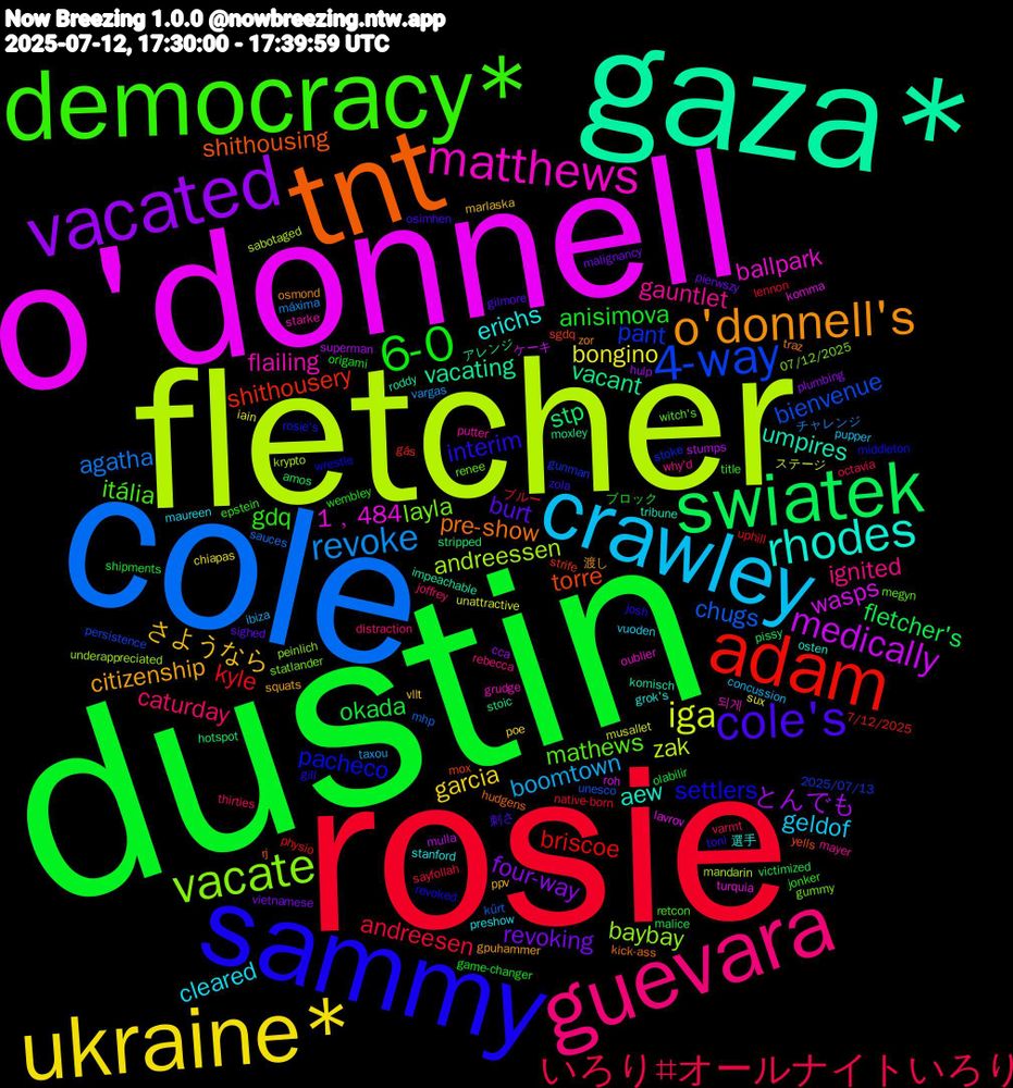 Word Cloud; its top words (sorted by weighted frequency, descending):  dustin, rosie, cole, fletcher, o'donnell, gaza*, tnt, sammy, democracy*, guevara, crawley, ukraine*, vacated, swiatek, adam, 4-way, vacate, matthews, rhodes, o'donnell's, cole's, 6-0, いろり#オールナイトいろり, revoke, iga, medically, vacant, torre, pacheco, mathews, gauntlet, cleared, さようなら, revoking, okada, kyle, chugs, andreessen, 1﹐484, umpires, pre-show, interim, gdq, caturday, boomtown, bongino, とんでも, stp, shithousery, pant, layla, flailing, erichs, citizenship, burt, anisimova, andreesen, agatha, zak, wasps, vacating, shithousing, settlers, itália, ignited, geldof, garcia, four-way, fletcher's, briscoe, bienvenue, baybay, ballpark, aew, zor, zola, wembley, varmt, vargas, unattractive, stumps, stoic, sgdq, rosie's, renee, putter, preshow, ppv, pierwszy, olabilir, native-born, mhp, mandarin, lavrov, impeachable, hudgens, gill, epstein, distraction, concussion, chiapas, cca, amos, 7/12/2025, 2025/07/13, 07/12/2025, 되게, 選手, 渡し, 刺さ, ブロック, ブルー, チャレンジ, ステージ, ケーキ, アレンジ, yells, wrestle, witch's, why'd, vuoden, vllt, vietnamese, victimized, uphill, unesco, underappreciated, turquia, tribune, traz, toni, title, thirties, taxou, sux, superman, stripped, strife, stoke, statlander, starke, stanford, squats, sighed, shipments, sayfollah, sauces, sabotaged, roh, roddy, rj, revoked, retcon, rebecca, pupper, poe, plumbing, pissy, physio, persistence, peinlich, oublier, osten, osmond, osimhen, origami, octavia, máxima, musallet, mulla, moxley, mox, middleton, megyn, mayer, maureen, marlaska, malignancy, malice, lennon, kürt, krypto, komma, komisch, kick-ass, josh, jonker, joffrey, ibiza, iain, hulp, hotspot, gás, gunman, gummy, grudge, grok's, gpuhammer, gilmore, game-changer